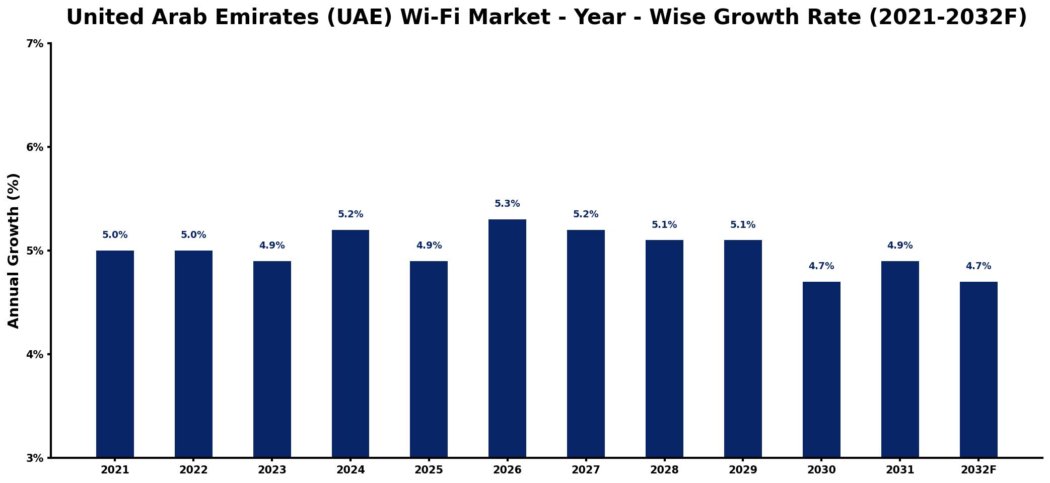 United Arab Emirates (UAE) Wi-Fi Market Year-wise Growth Rate and Key Drivers