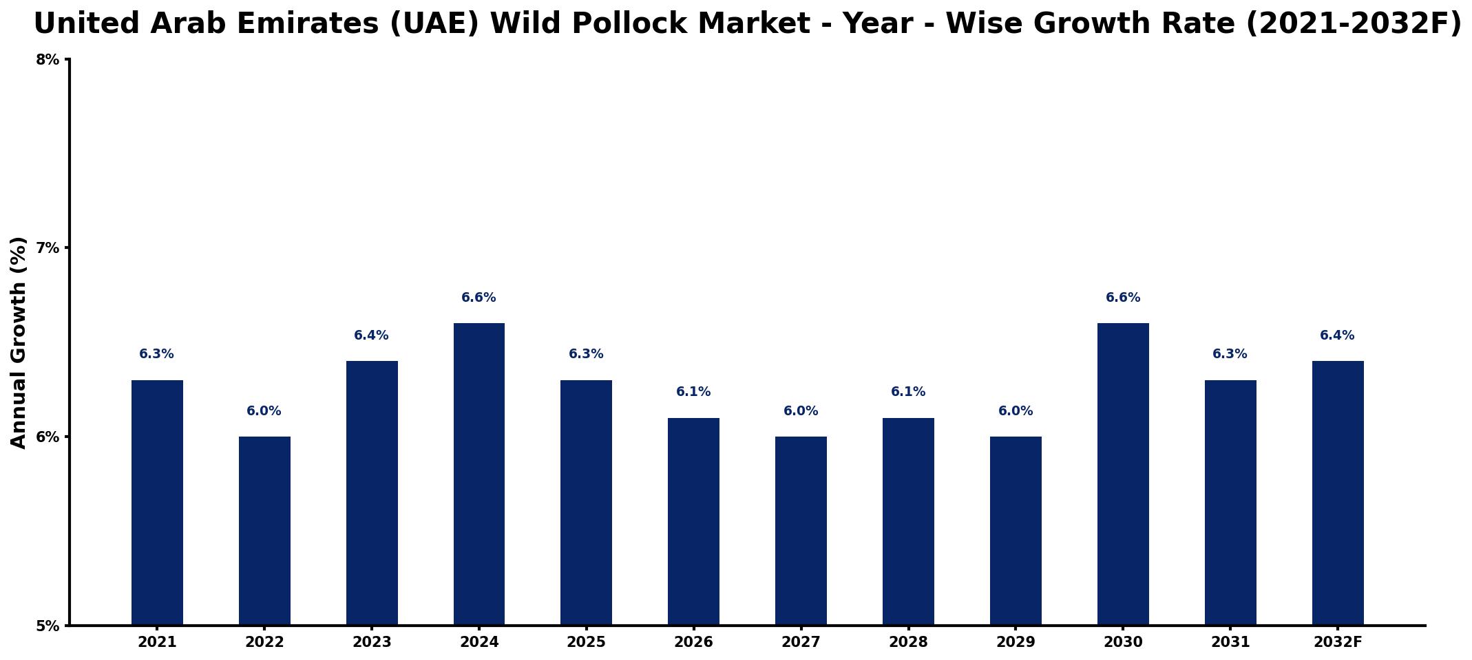 United Arab Emirates (UAE) Wild Pollock Market Year-wise Growth Rate and Key Drivers