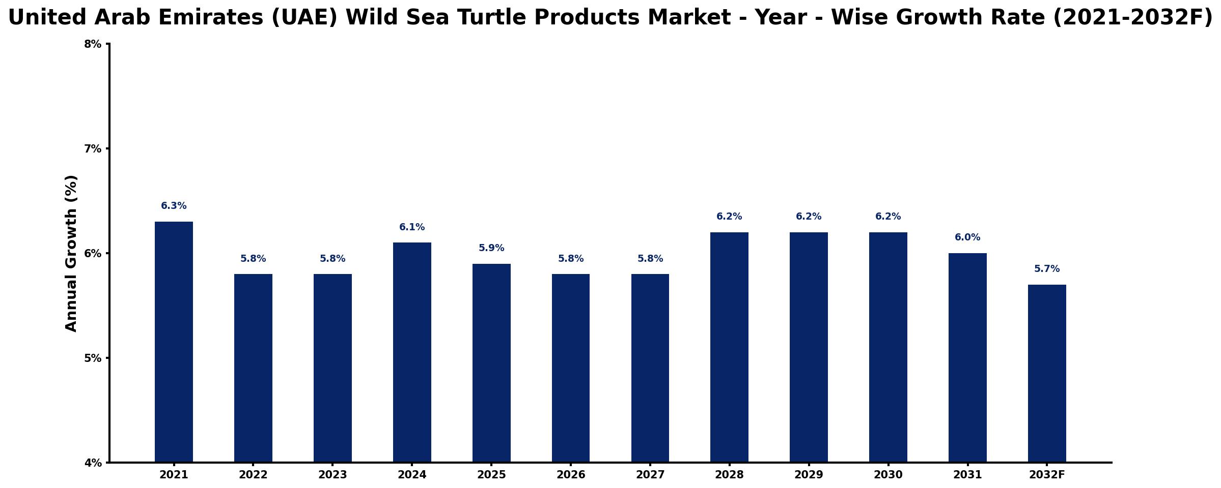 United Arab Emirates (UAE) Wild Sea Turtle Products Market Year-wise Growth Rate and Key Drivers