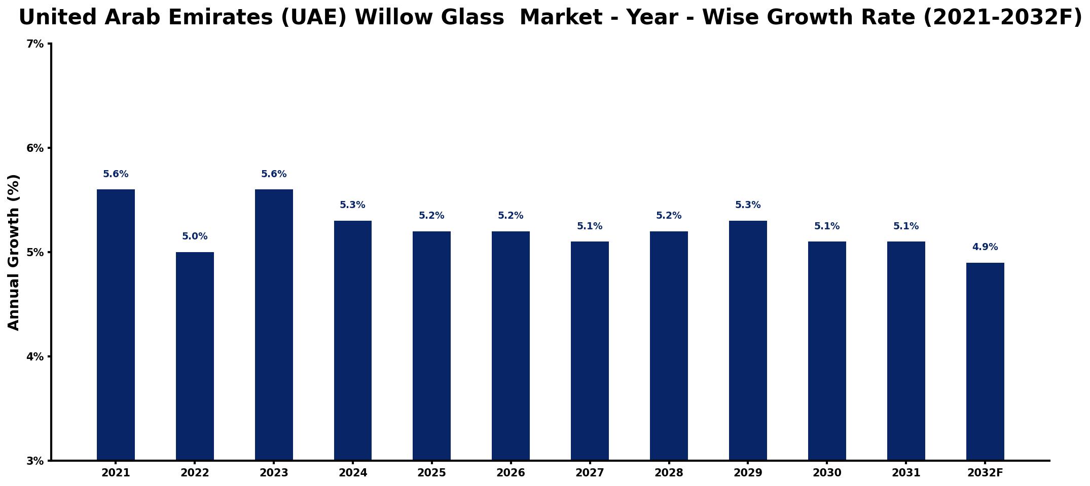 United Arab Emirates (UAE) Willow Glass Market Year-wise Growth Rate and Key Drivers