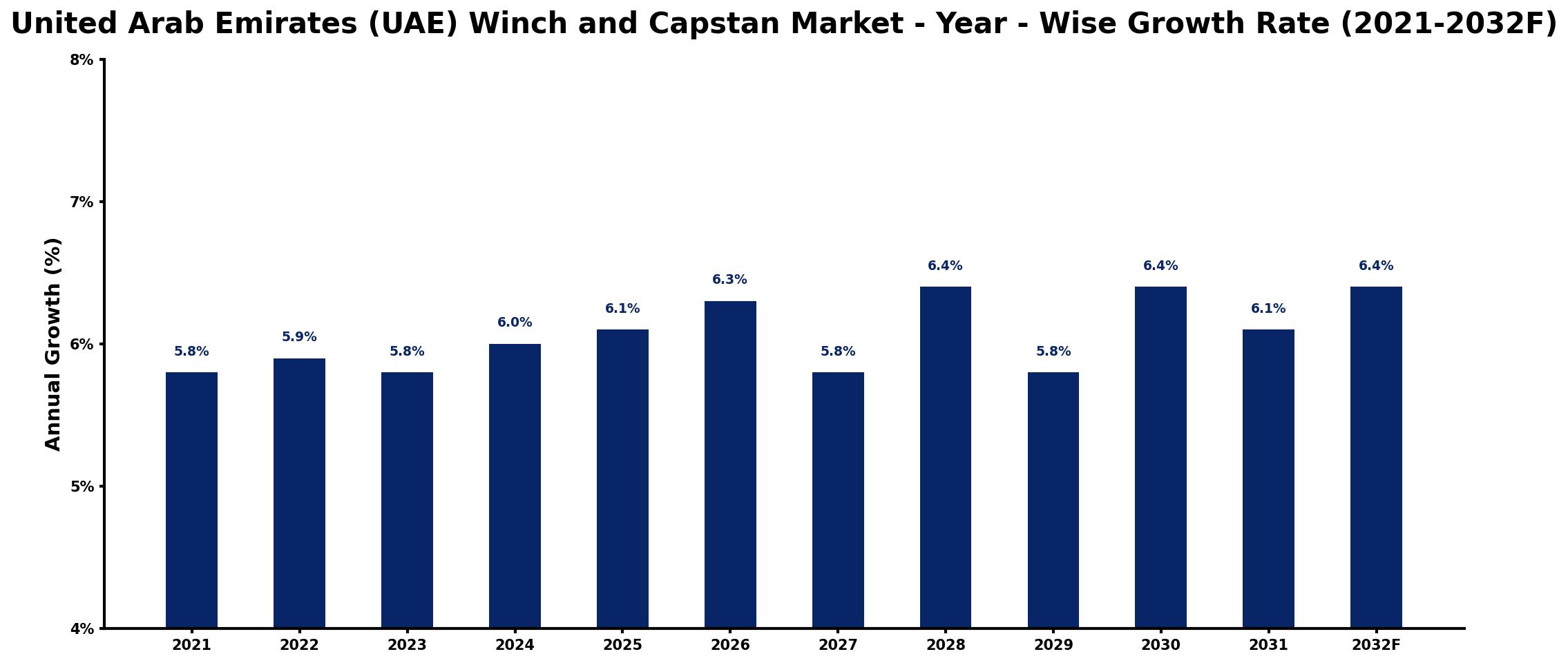 United Arab Emirates (UAE) Winch and Capstan Market Year-wise Growth Rate and Key Drivers