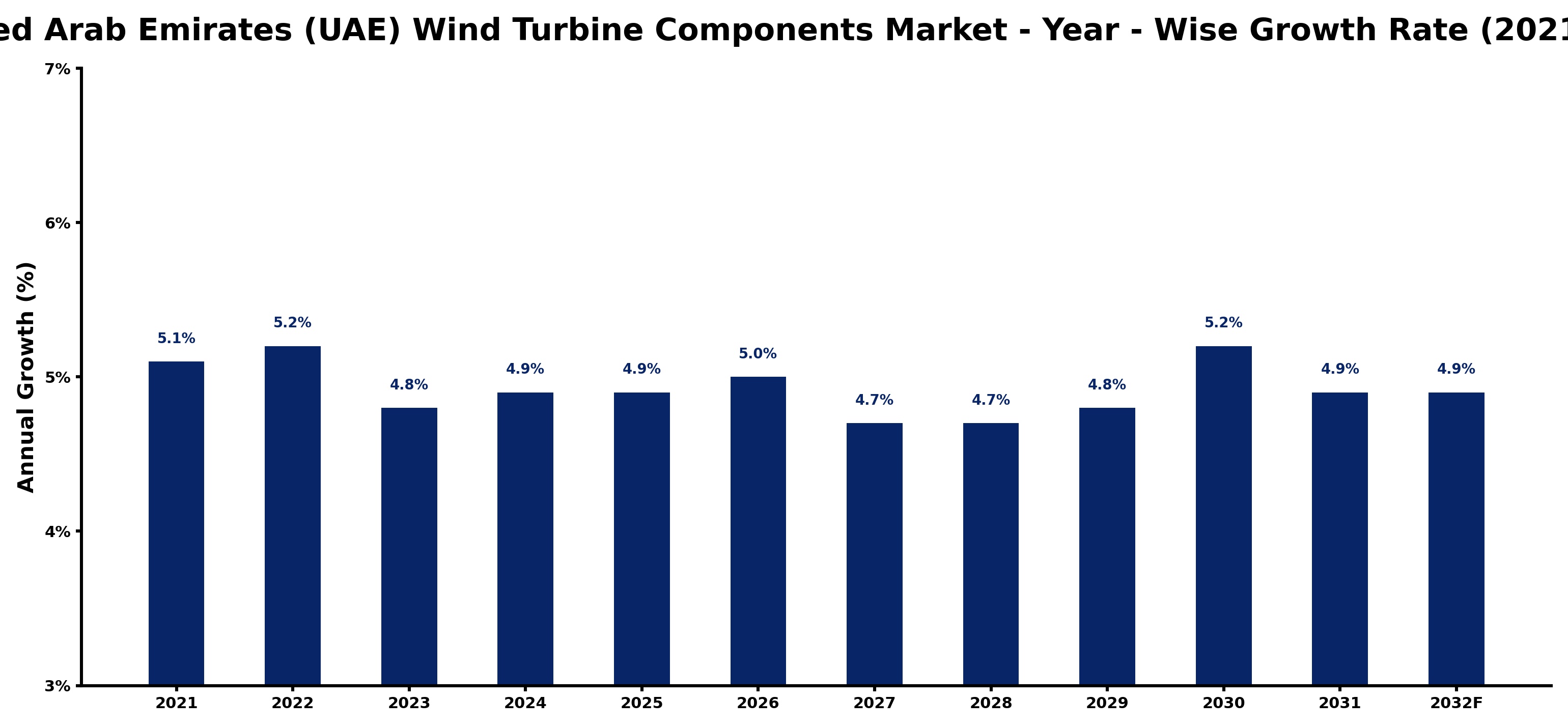 United Arab Emirates (UAE) Wind Turbine Components Market Year-wise Growth Rate and Key Drivers