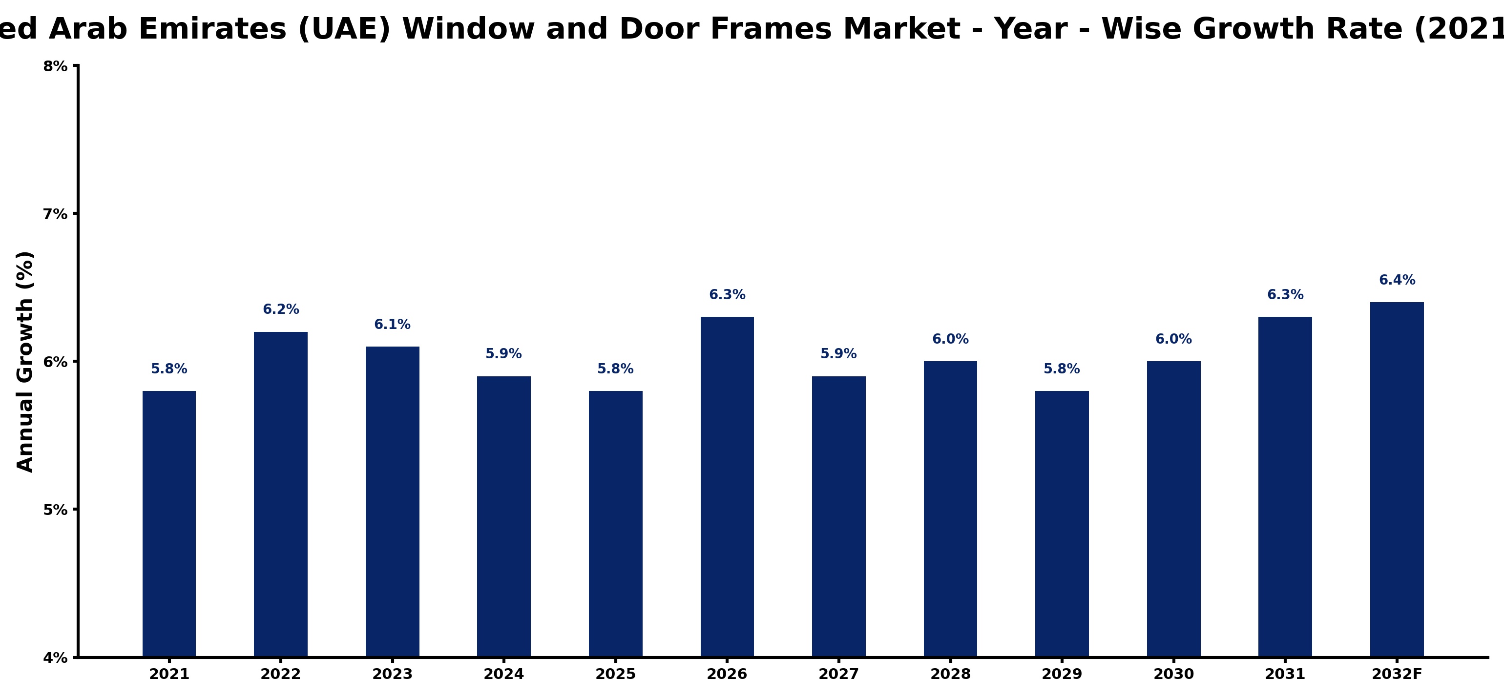 United Arab Emirates (UAE) Window and Door Frames Market Year-wise Growth Rate and Key Drivers