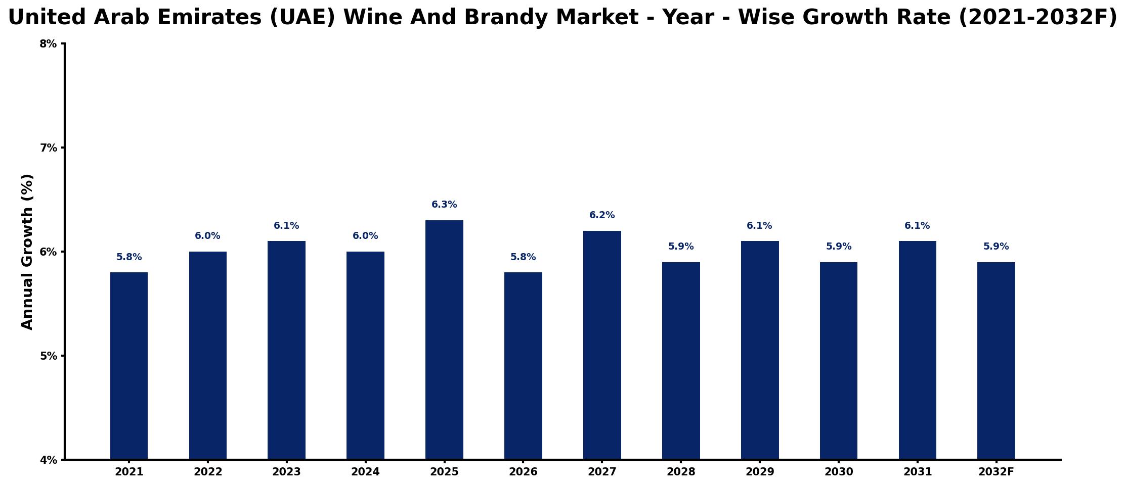 United Arab Emirates (UAE) Wine And Brandy Market Year-wise Growth Rate and Key Drivers