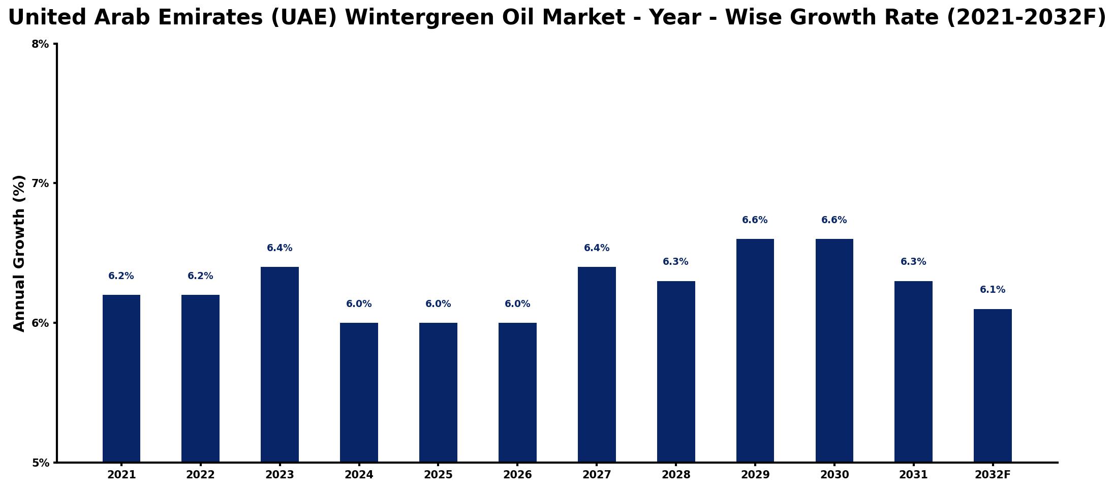 United Arab Emirates (UAE) Wintergreen Oil Market Year-wise Growth Rate and Key Drivers