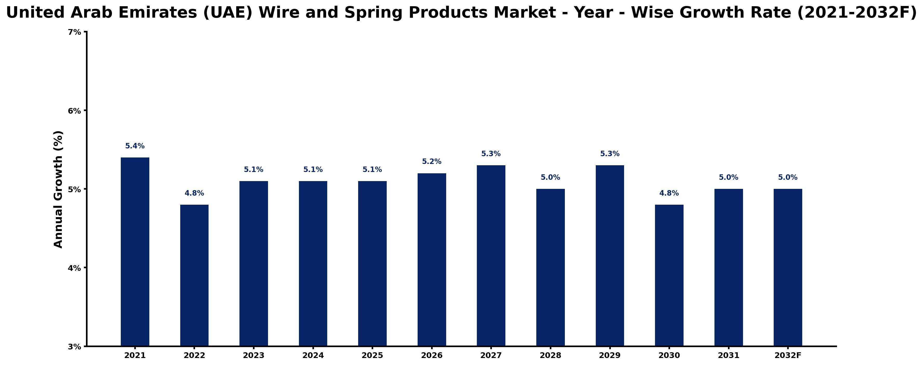 United Arab Emirates (UAE) Wire and Spring Products Market Year-wise Growth Rate and Key Drivers