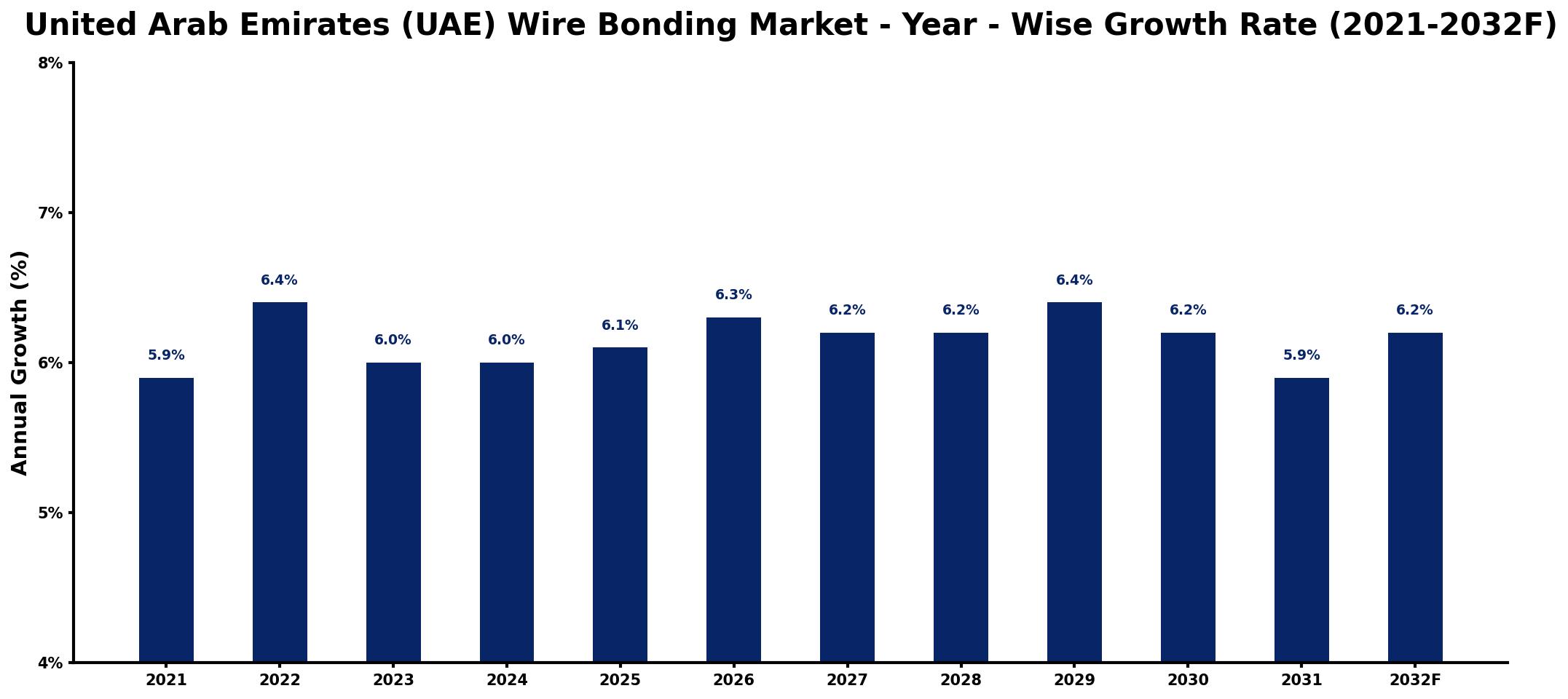 United Arab Emirates (UAE) Wire Bonding Market Year-wise Growth Rate and Key Drivers