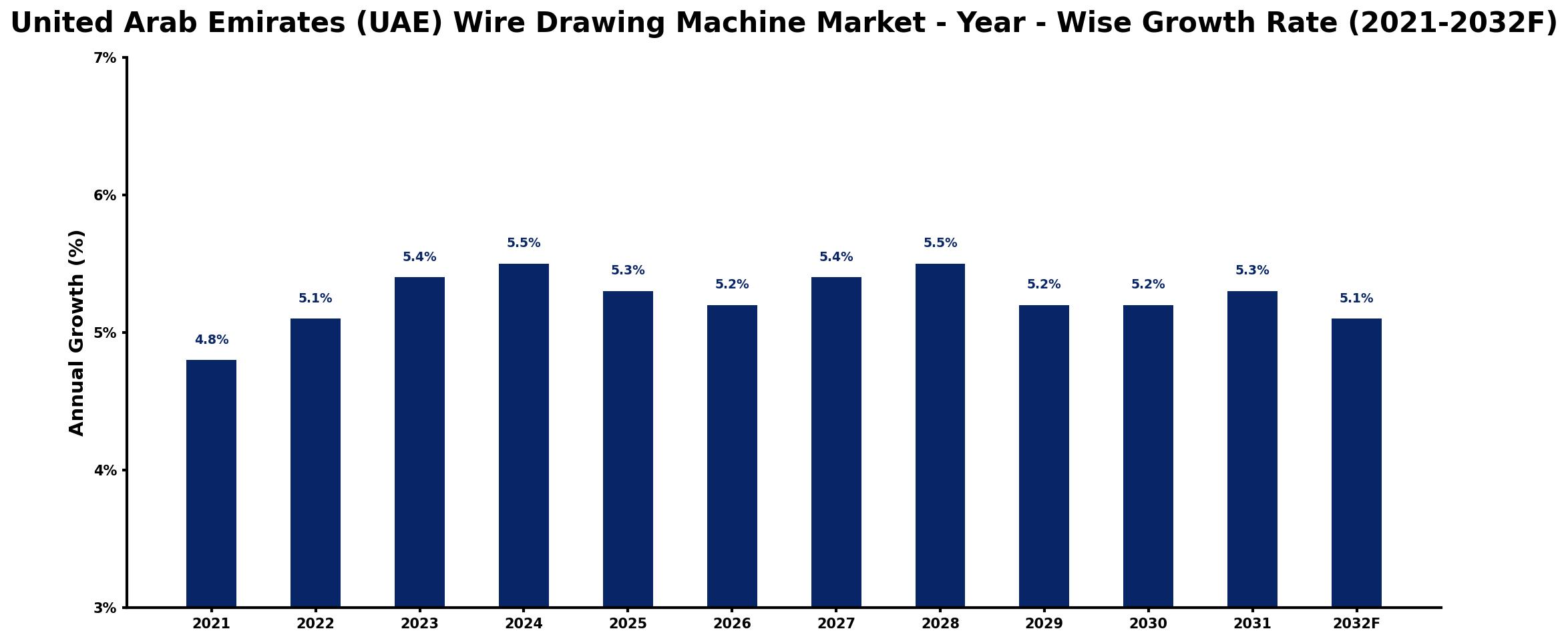 United Arab Emirates (UAE) Wire Drawing Machine Market Year-wise Growth Rate and Key Drivers