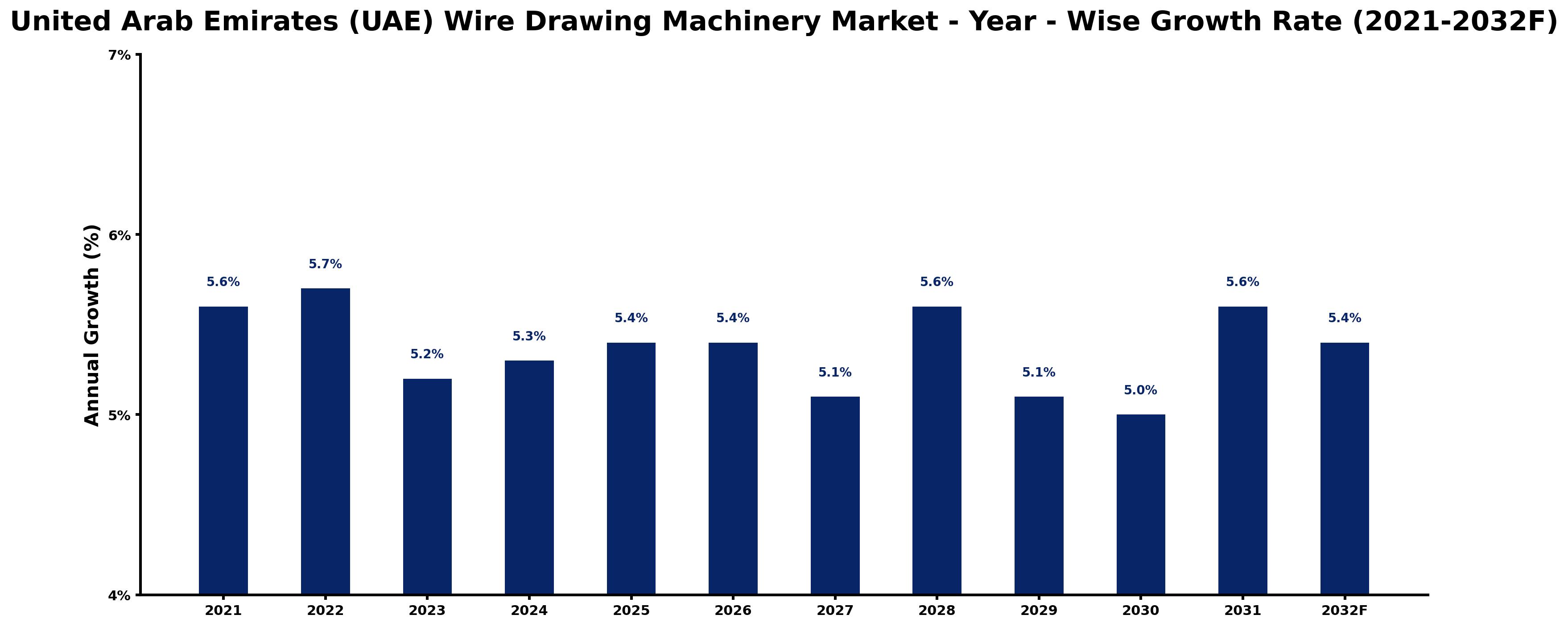 United Arab Emirates (UAE) Wire Drawing Machinery Market Year-wise Growth Rate and Key Drivers