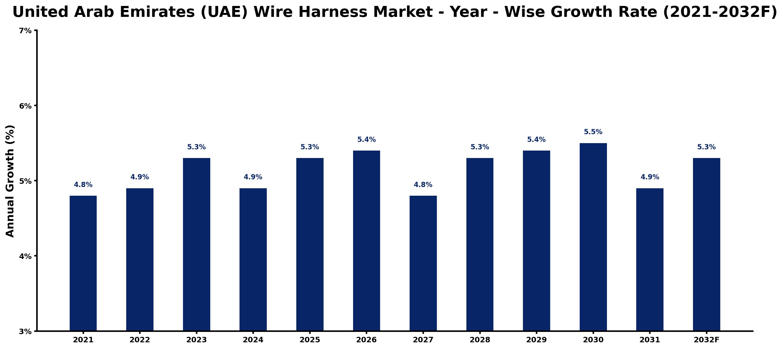 United Arab Emirates (UAE) Wire Harness Market Year-wise Growth Rate and Key Drivers
