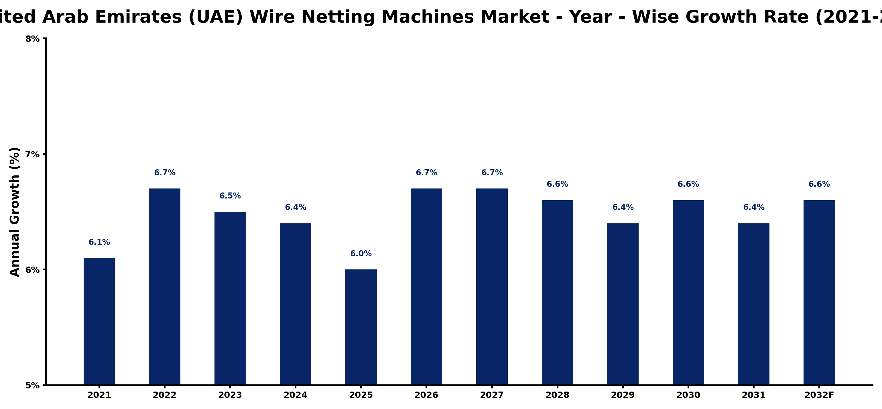 United Arab Emirates (UAE) Wire Netting Machines Market Year-wise Growth Rate and Key Drivers
