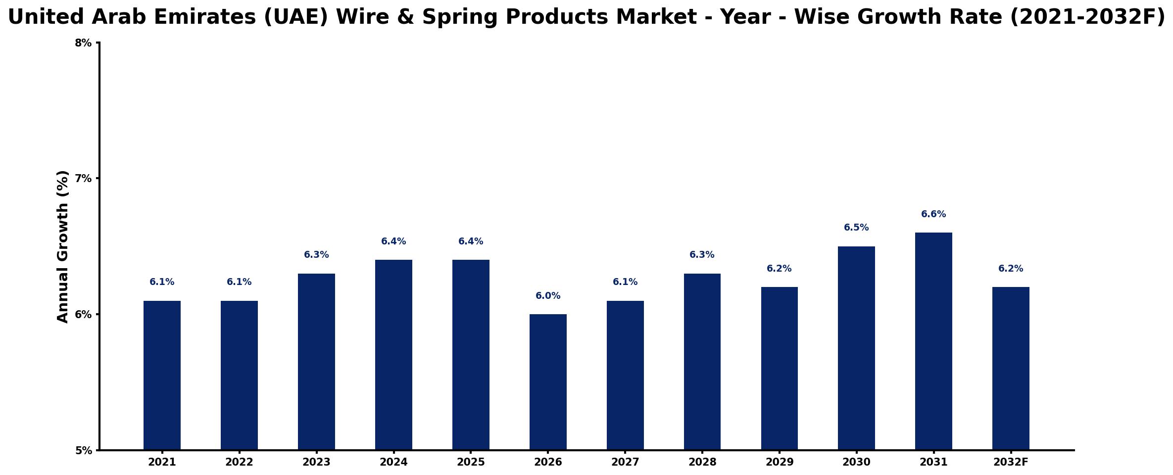 United Arab Emirates (UAE) Wire & Spring Products Market Year-wise Growth Rate and Key Drivers