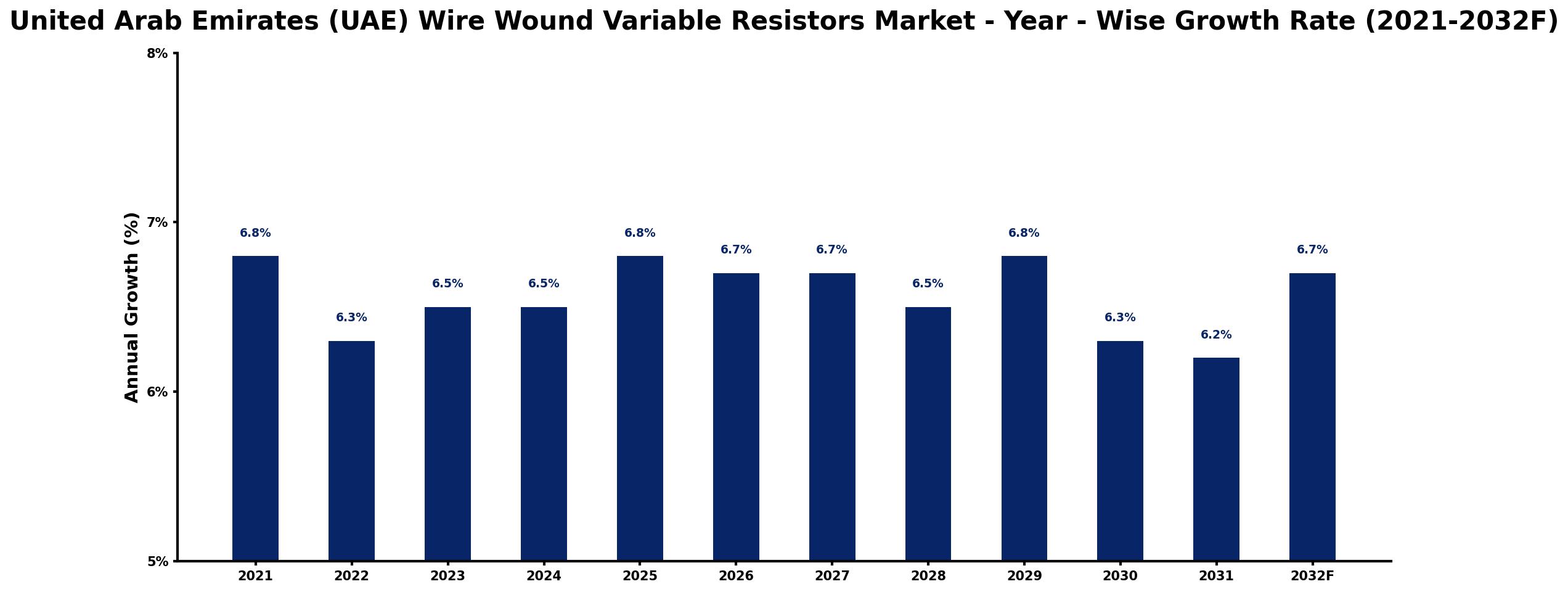 United Arab Emirates (UAE) Wire Wound Variable Resistors Market Year-wise Growth Rate and Key Drivers