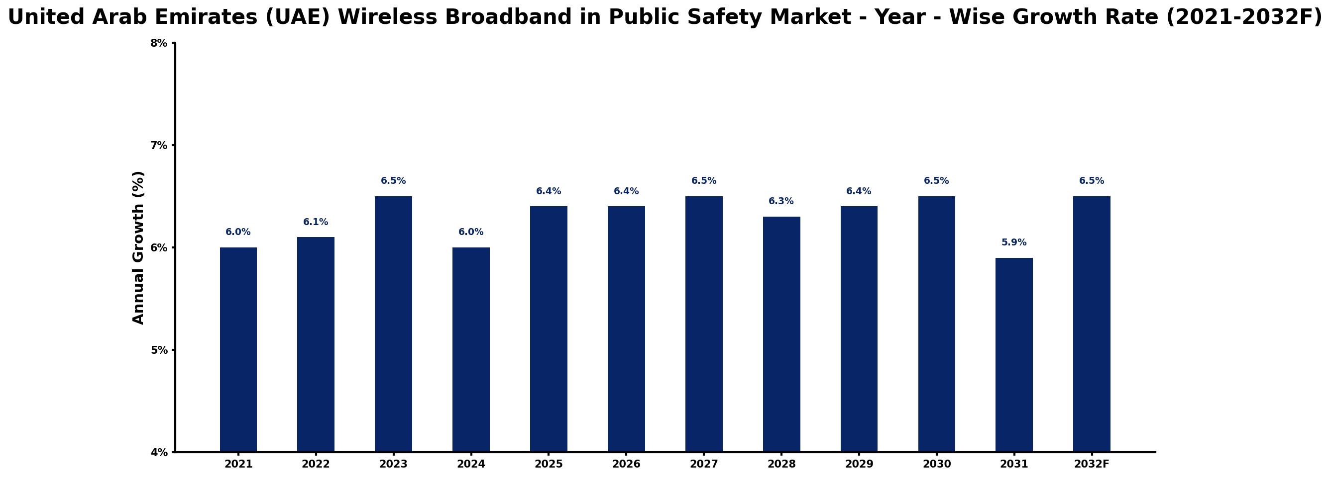 United Arab Emirates (UAE) Wireless Broadband in Public Safety Market Year-wise Growth Rate and Key Drivers