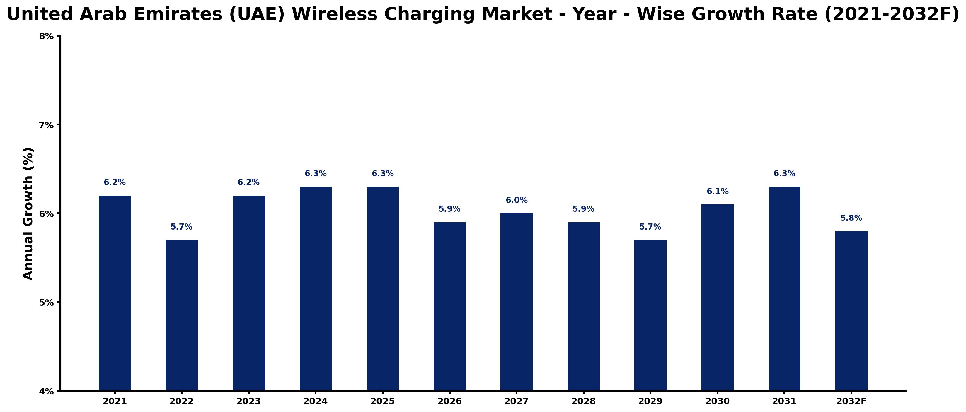United Arab Emirates (UAE) Wireless Charging Market Year-wise Growth Rate and Key Drivers