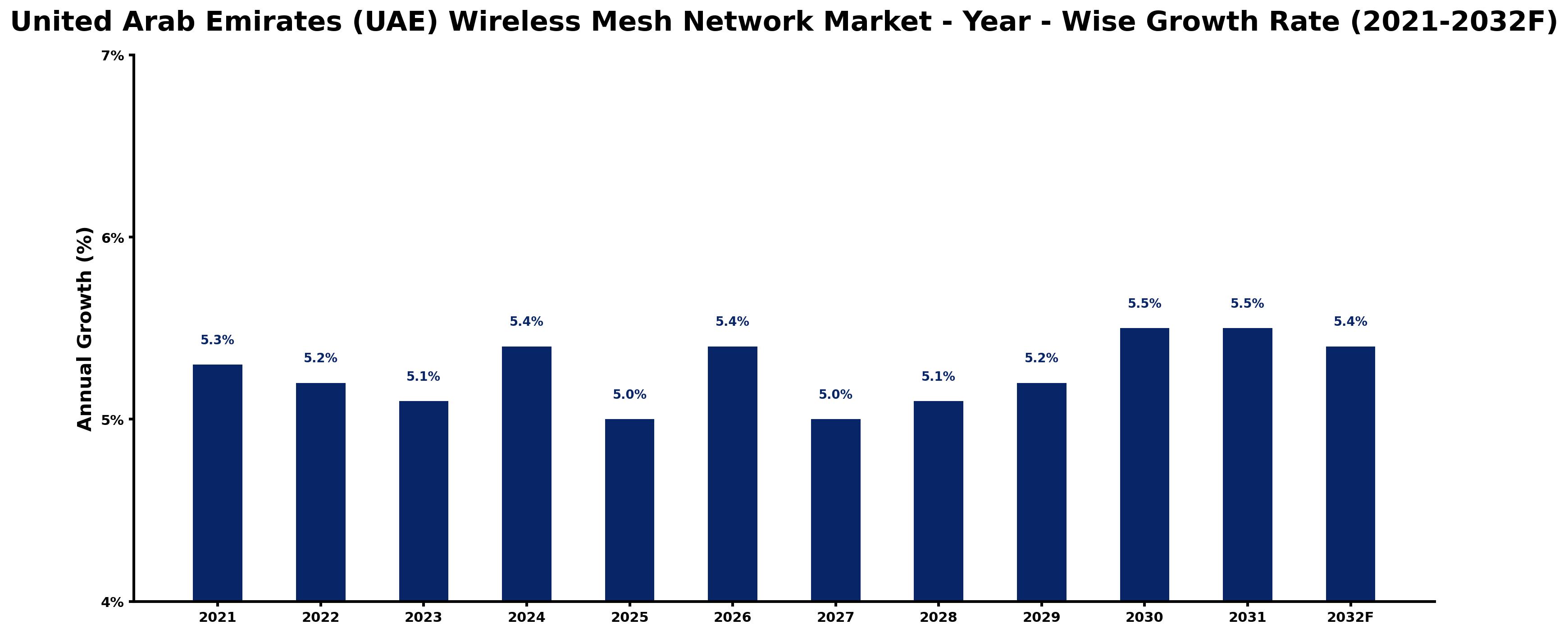 United Arab Emirates (UAE) Wireless Mesh Network Market Year-wise Growth Rate and Key Drivers