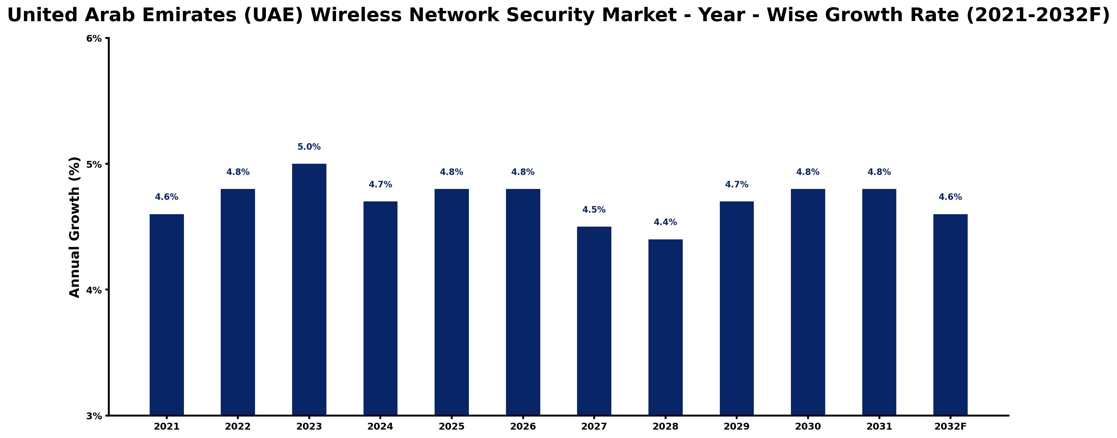 United Arab Emirates (UAE) Wireless Network Security Market Year-wise Growth Rate and Key Drivers