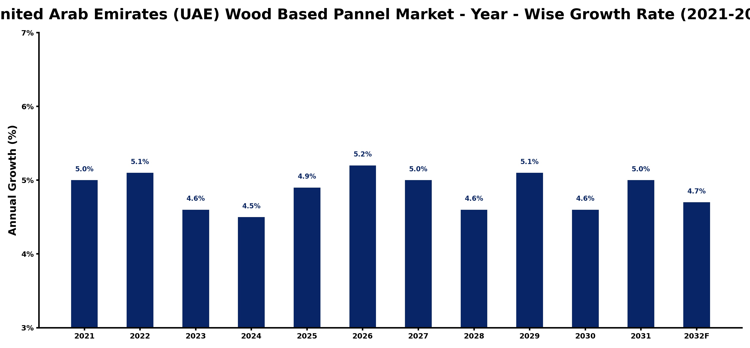 United Arab Emirates (UAE) Wood Based Pannel Market Year-wise Growth Rate and Key Drivers