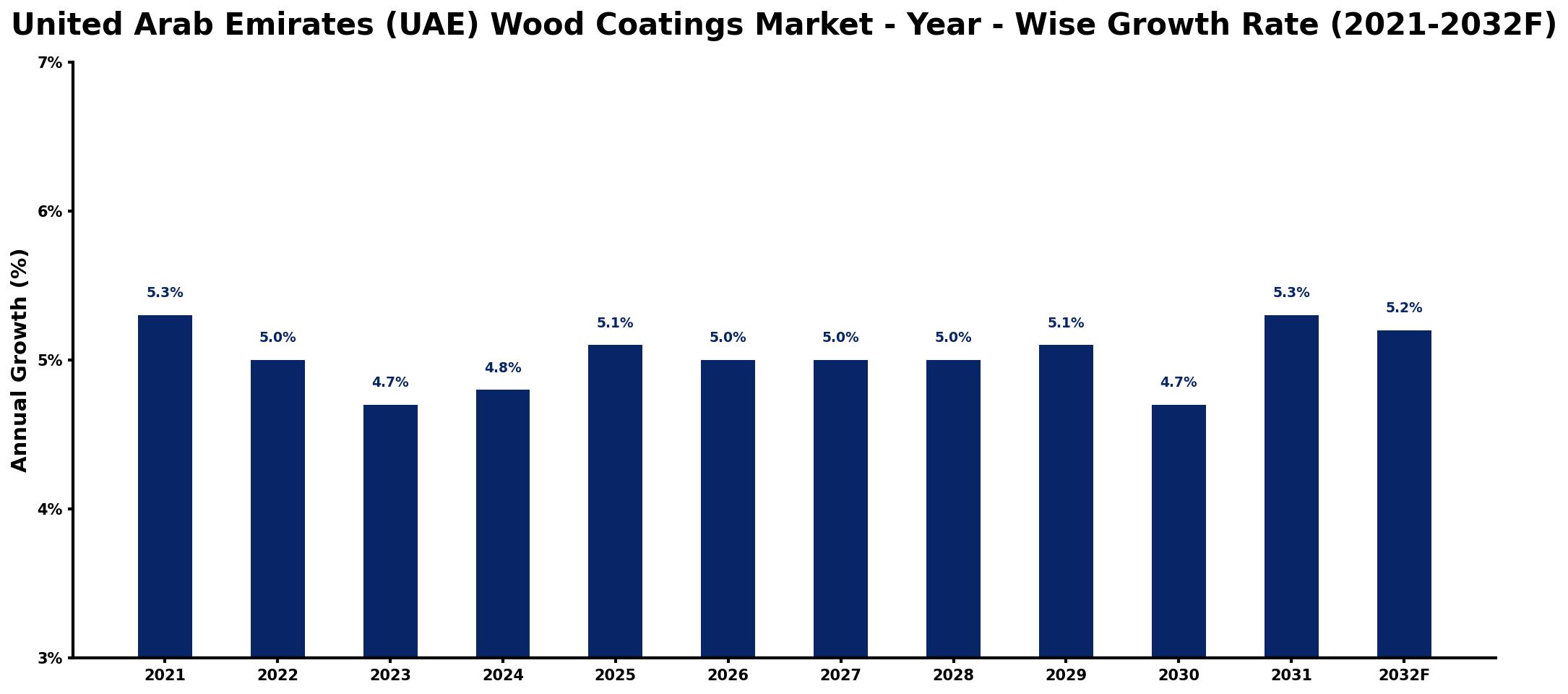 United Arab Emirates (UAE) Wood Coatings Market Year-wise Growth Rate and Key Drivers