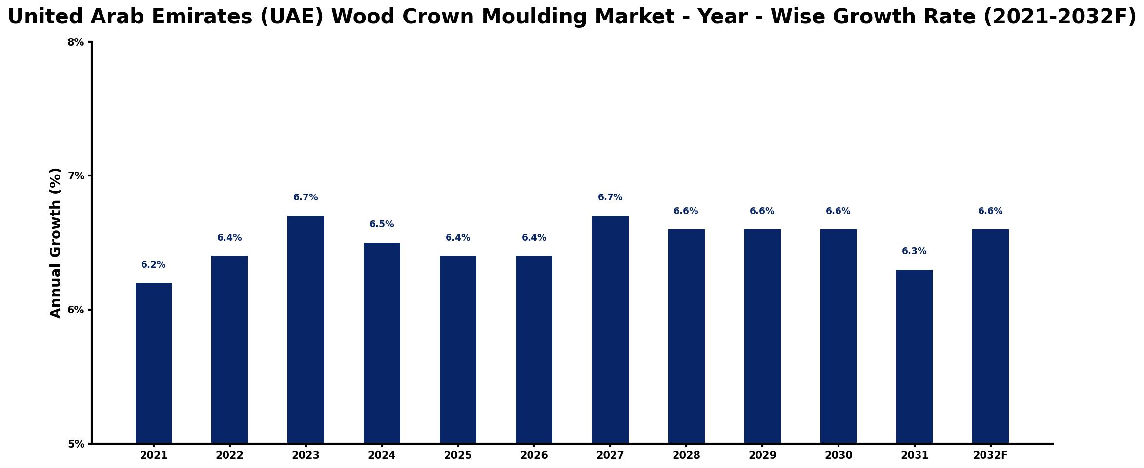 United Arab Emirates (UAE) Wood Crown Moulding Market Year-wise Growth Rate and Key Drivers