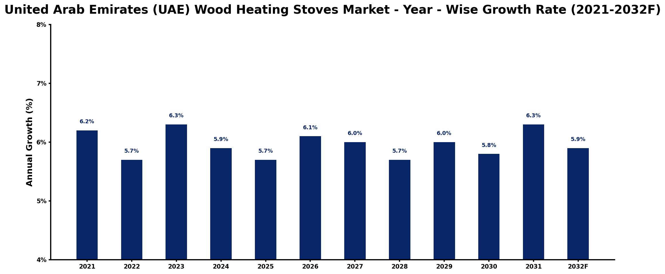 United Arab Emirates (UAE) Wood Heating Stoves Market Year-wise Growth Rate and Key Drivers