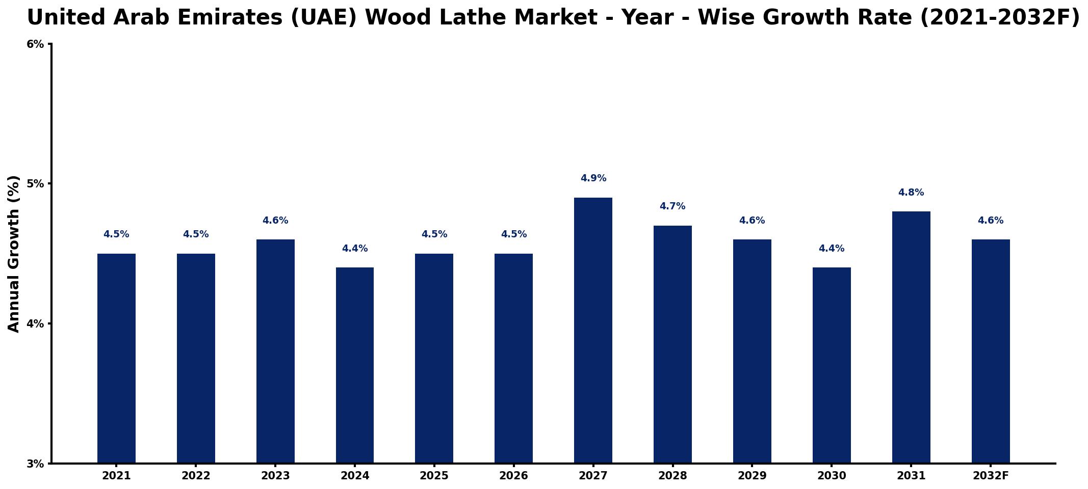 United Arab Emirates (UAE) Wood Lathe Market Year-wise Growth Rate and Key Drivers