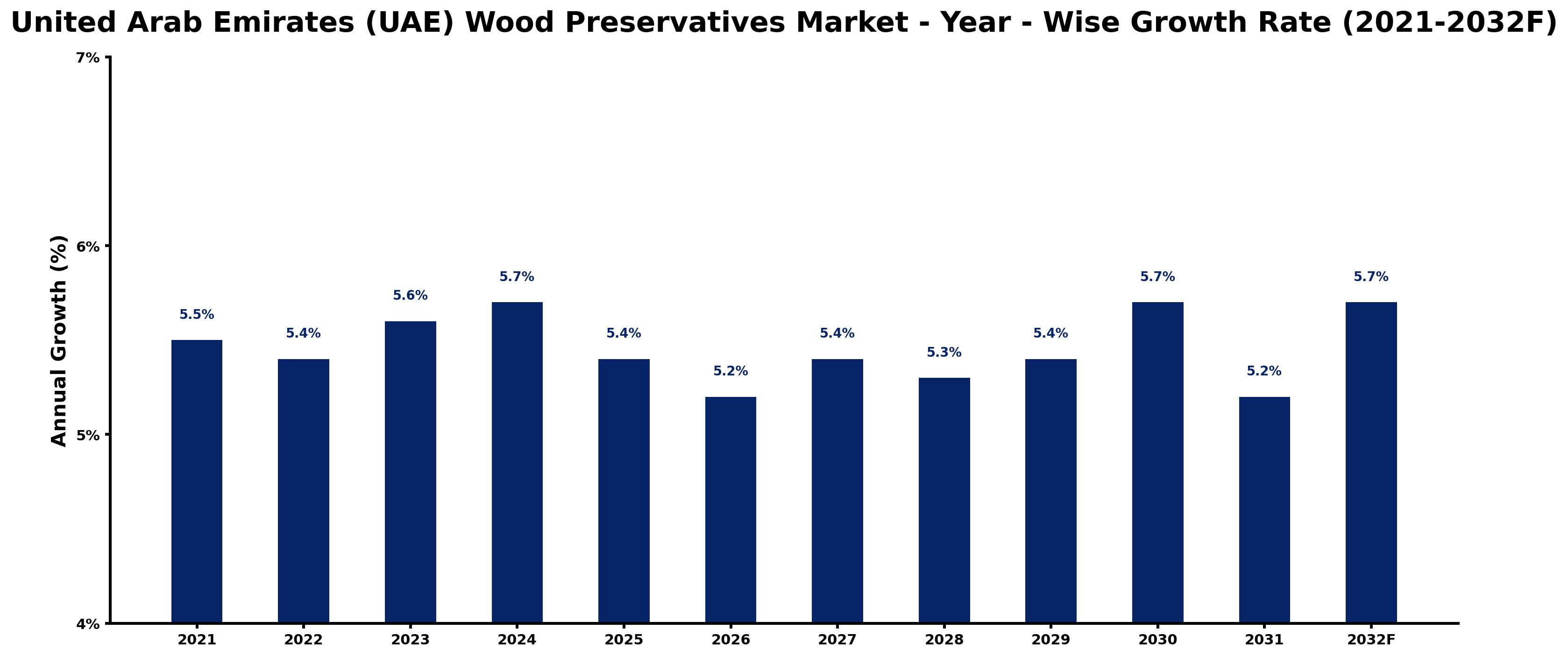 United Arab Emirates (UAE) Wood Preservatives Market Year-wise Growth Rate and Key Drivers