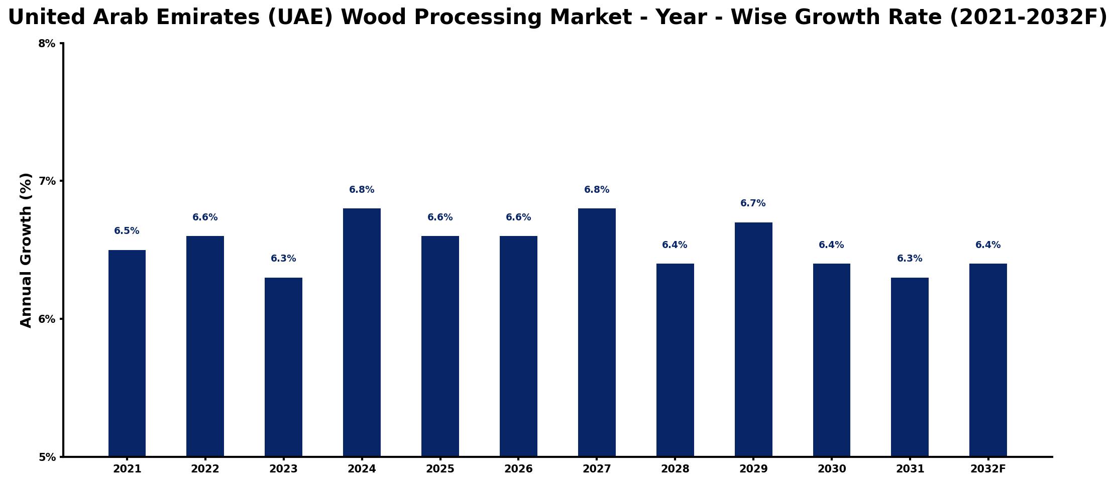United Arab Emirates (UAE) Wood Processing Market Year-wise Growth Rate and Key Drivers