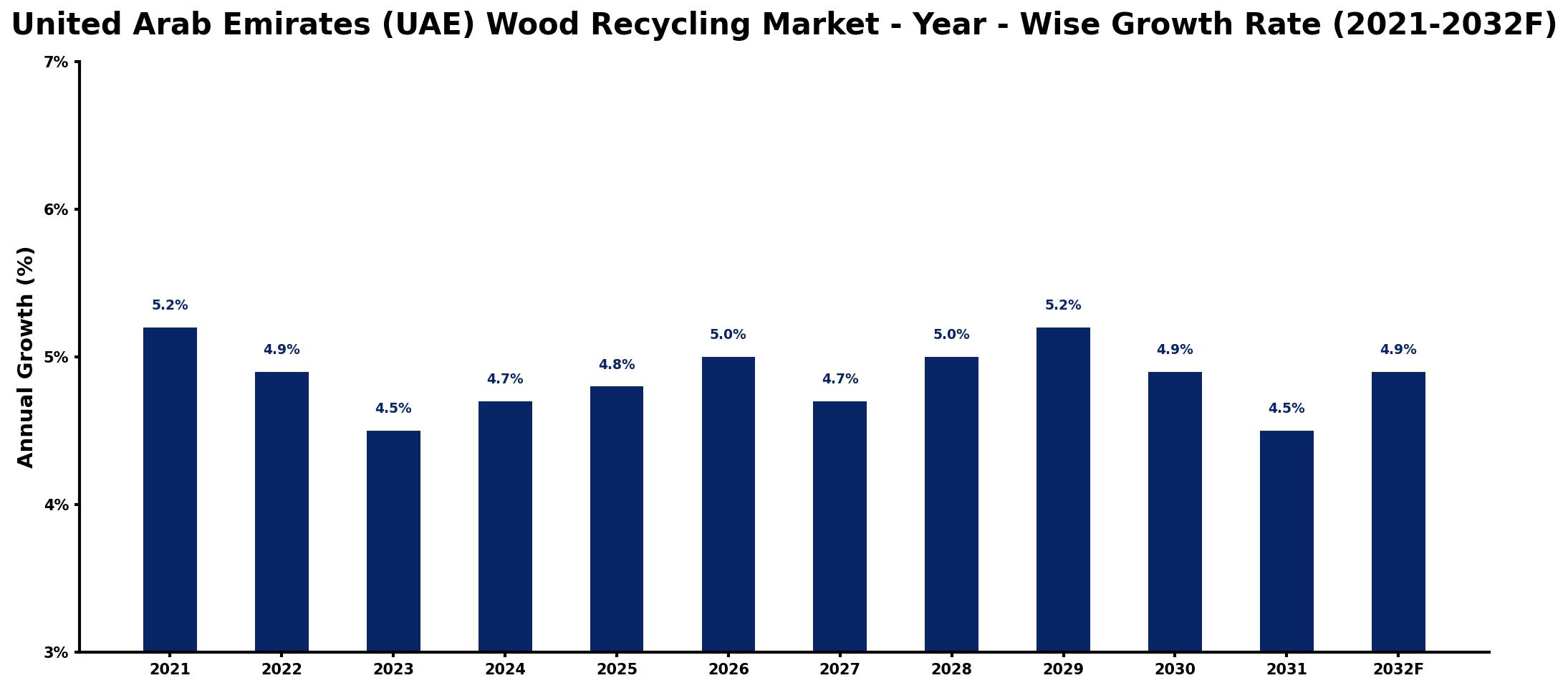 United Arab Emirates (UAE) Wood Recycling Market Year-wise Growth Rate and Key Drivers