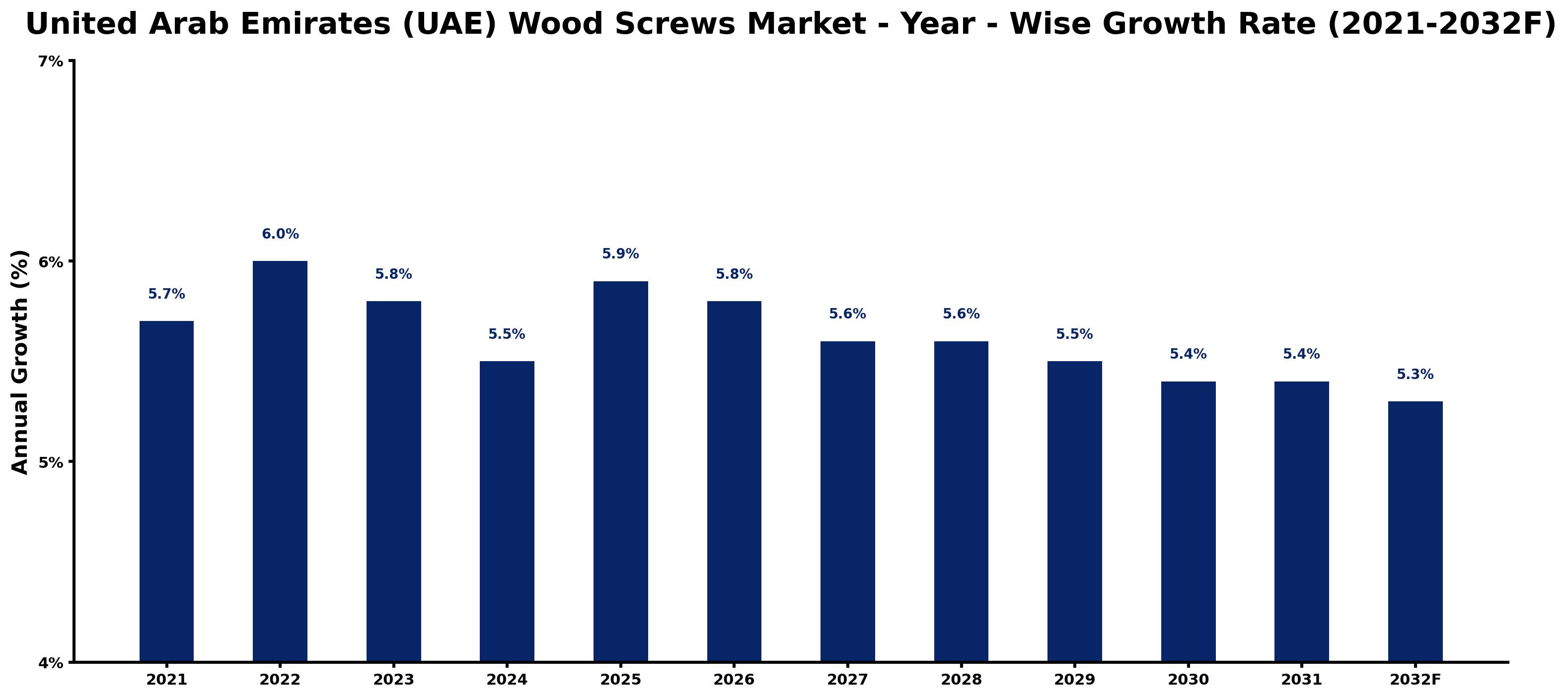 United Arab Emirates (UAE) Wood Screws Market Year-wise Growth Rate and Key Drivers