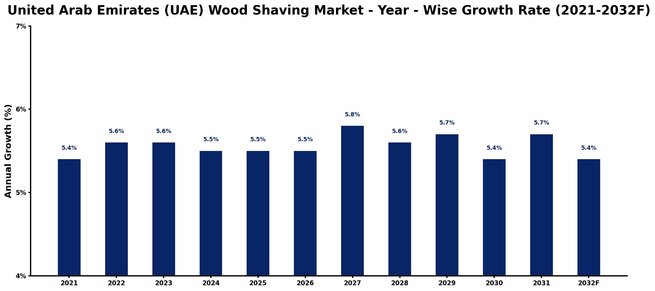 United Arab Emirates (UAE) Wood Shaving Market Year-wise Growth Rate and Key Drivers