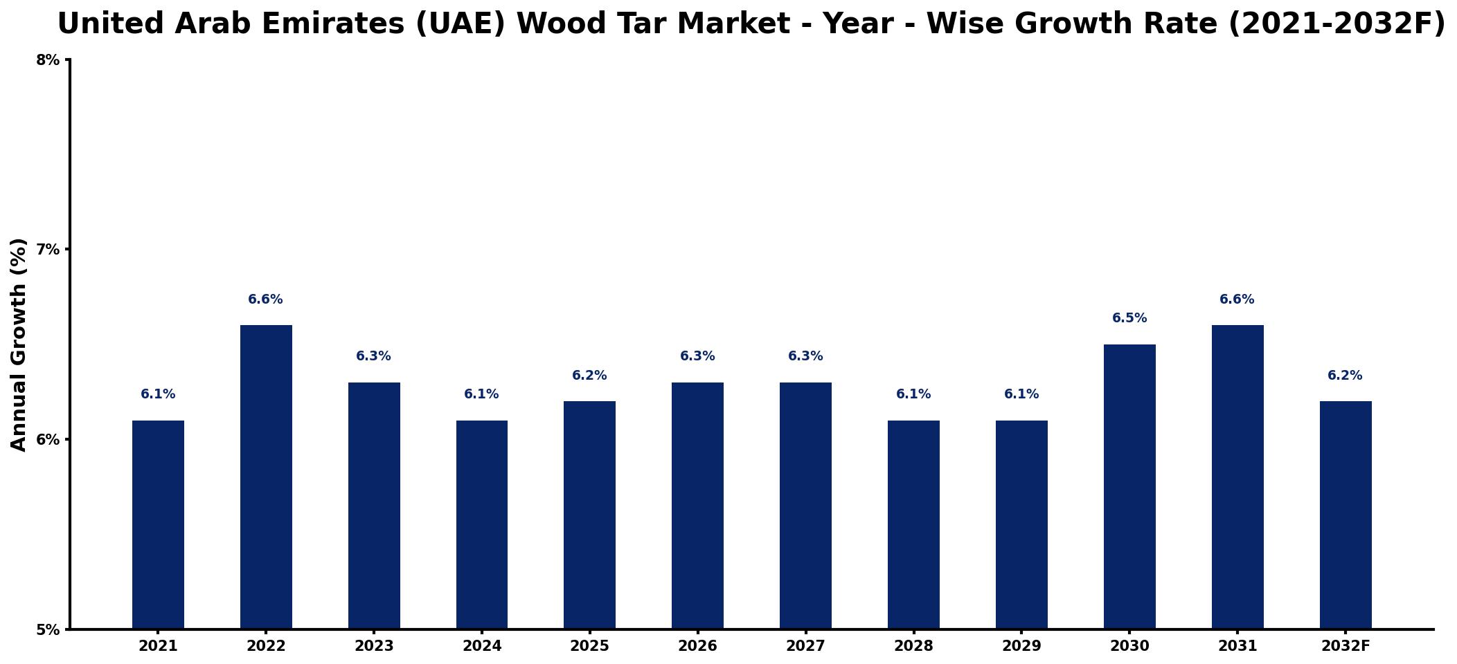 United Arab Emirates (UAE) Wood Tar Market Year-wise Growth Rate and Key Drivers