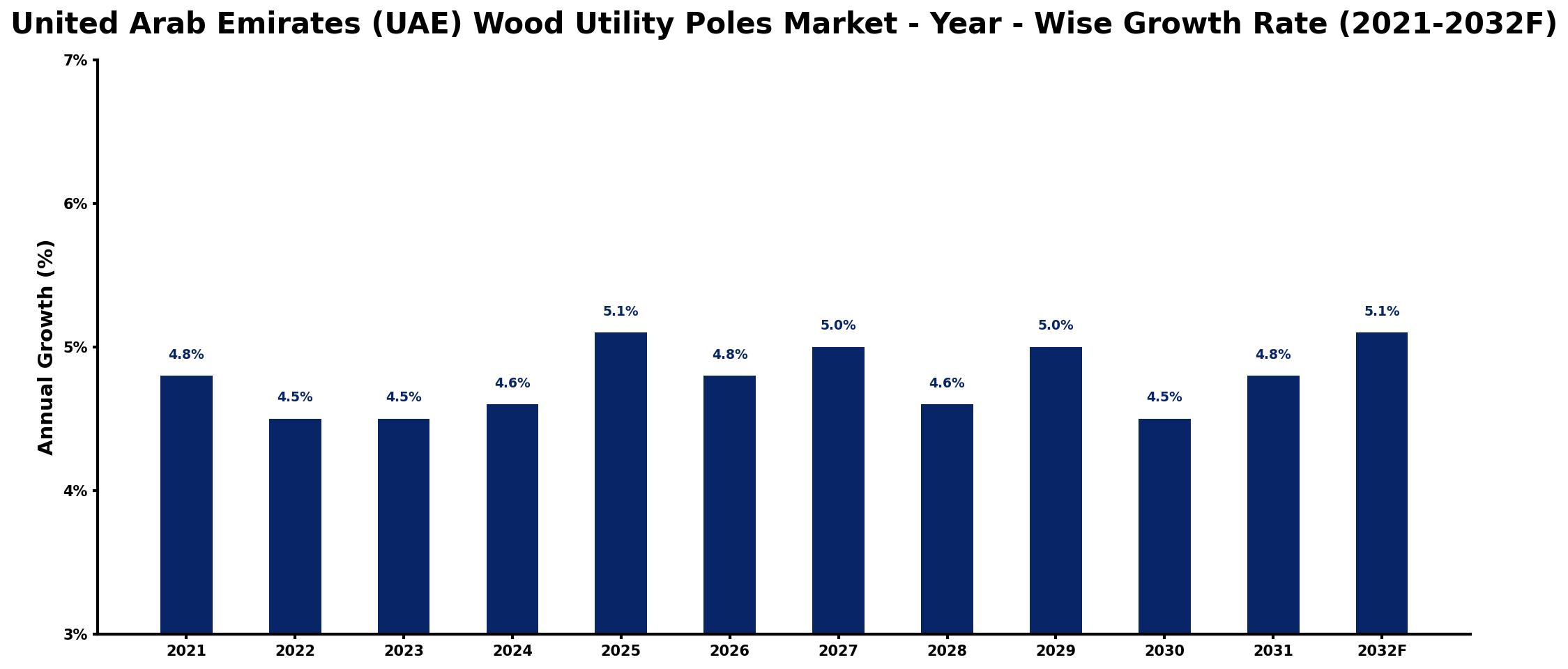 United Arab Emirates (UAE) Wood Utility Poles Market Year-wise Growth Rate and Key Drivers