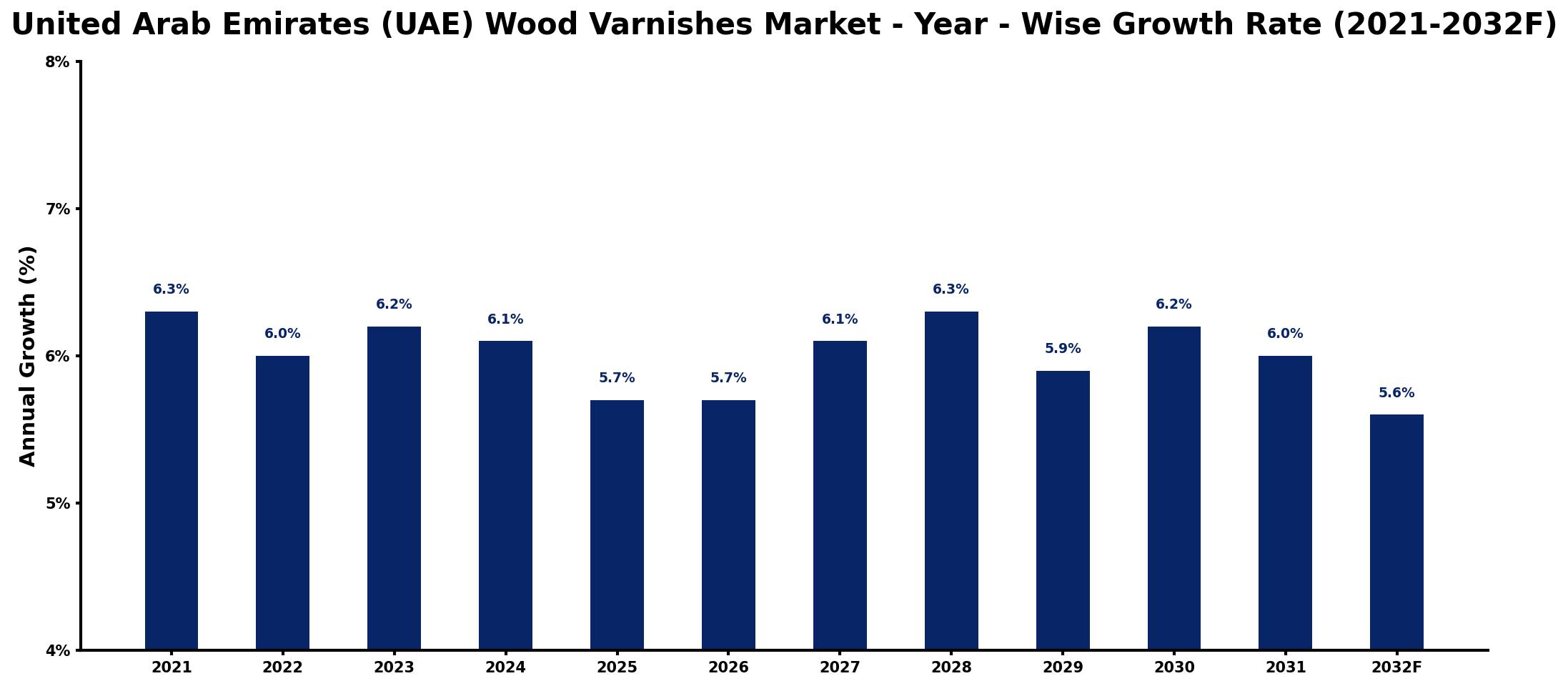 United Arab Emirates (UAE) Wood Varnishes Market Year-wise Growth Rate and Key Drivers