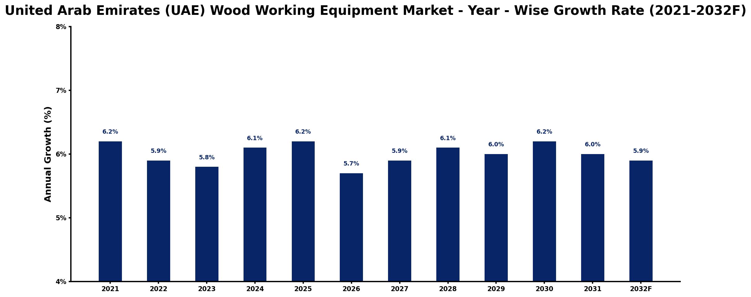 United Arab Emirates (UAE) Wood Working Equipment Market Year-wise Growth Rate and Key Drivers
