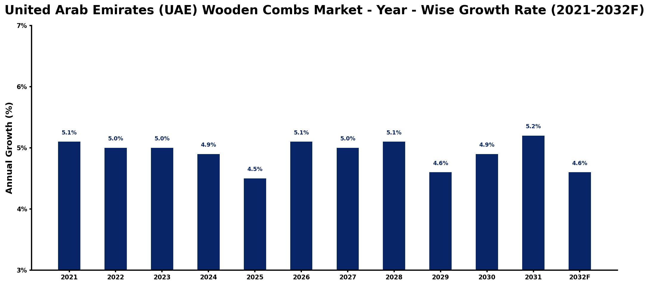 United Arab Emirates (UAE) Wooden Combs Market Year-wise Growth Rate and Key Drivers