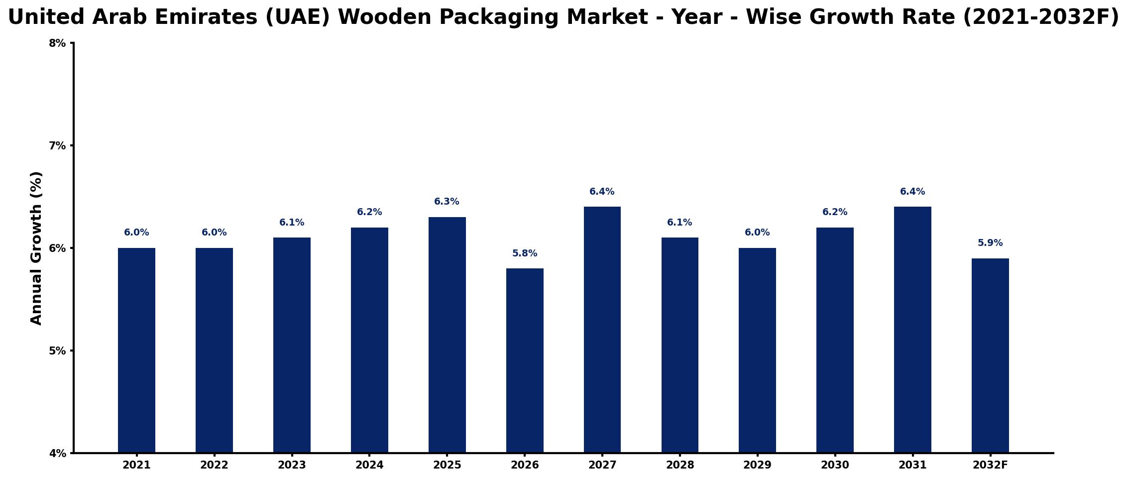 United Arab Emirates (UAE) Wooden Packaging Market Year-wise Growth Rate and Key Drivers
