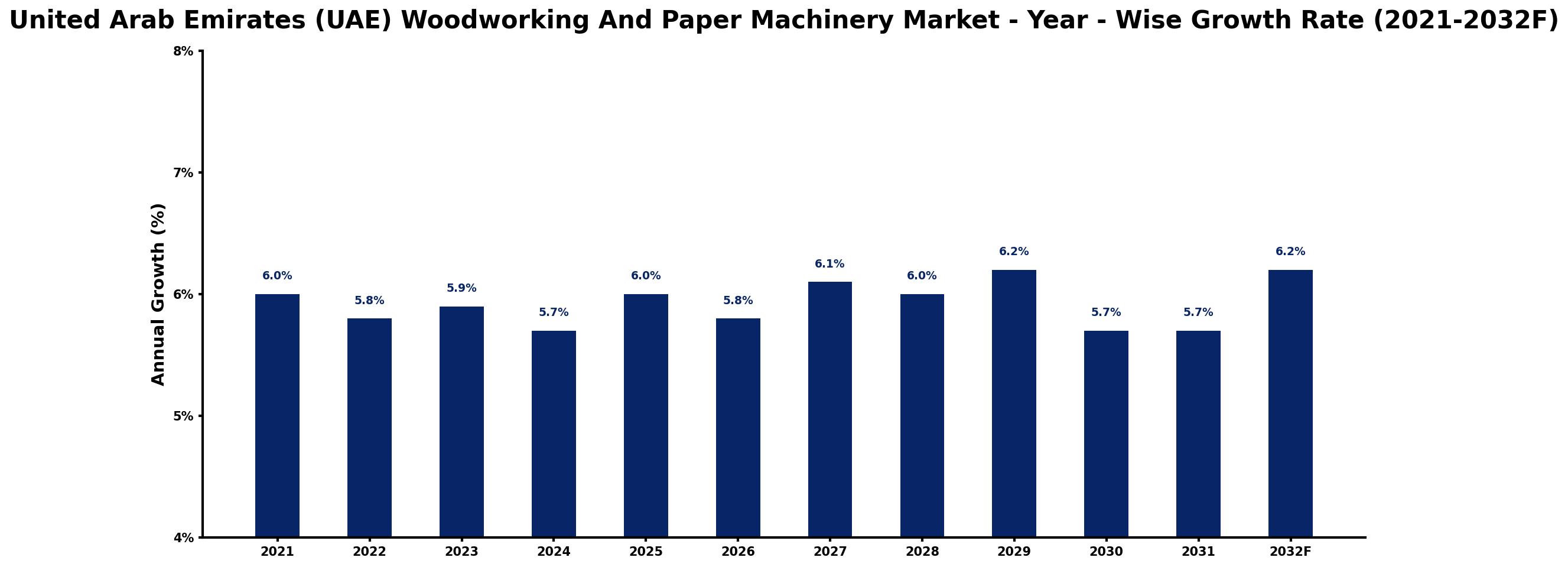 United Arab Emirates (UAE) Woodworking And Paper Machinery Market Year-wise Growth Rate and Key Drivers