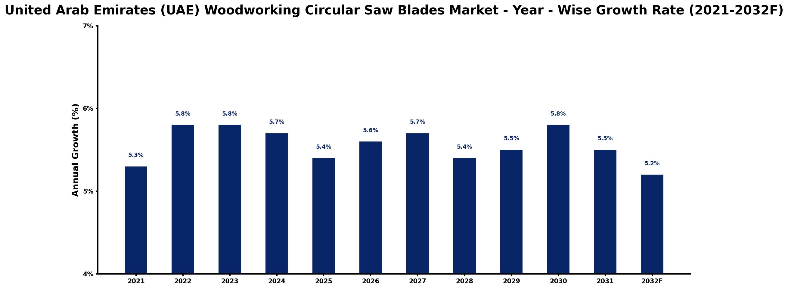 United Arab Emirates (UAE) Woodworking Circular Saw Blades Market Year-wise Growth Rate and Key Drivers
