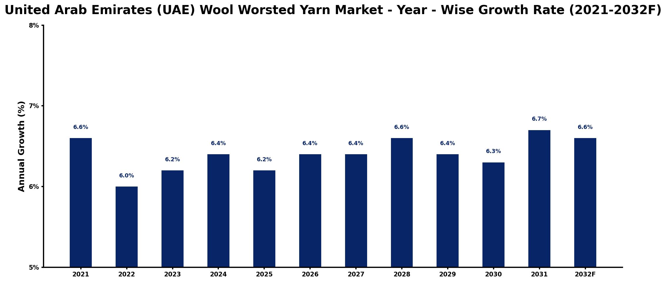 United Arab Emirates (UAE) Wool Worsted Yarn Market Year-wise Growth Rate and Key Drivers