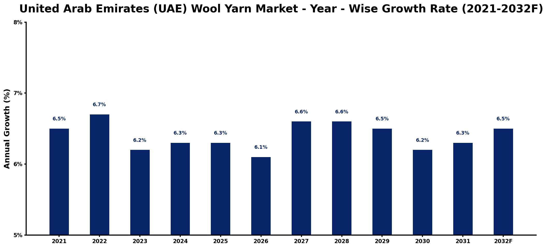 United Arab Emirates (UAE) Wool Yarn Market Year-wise Growth Rate and Key Drivers