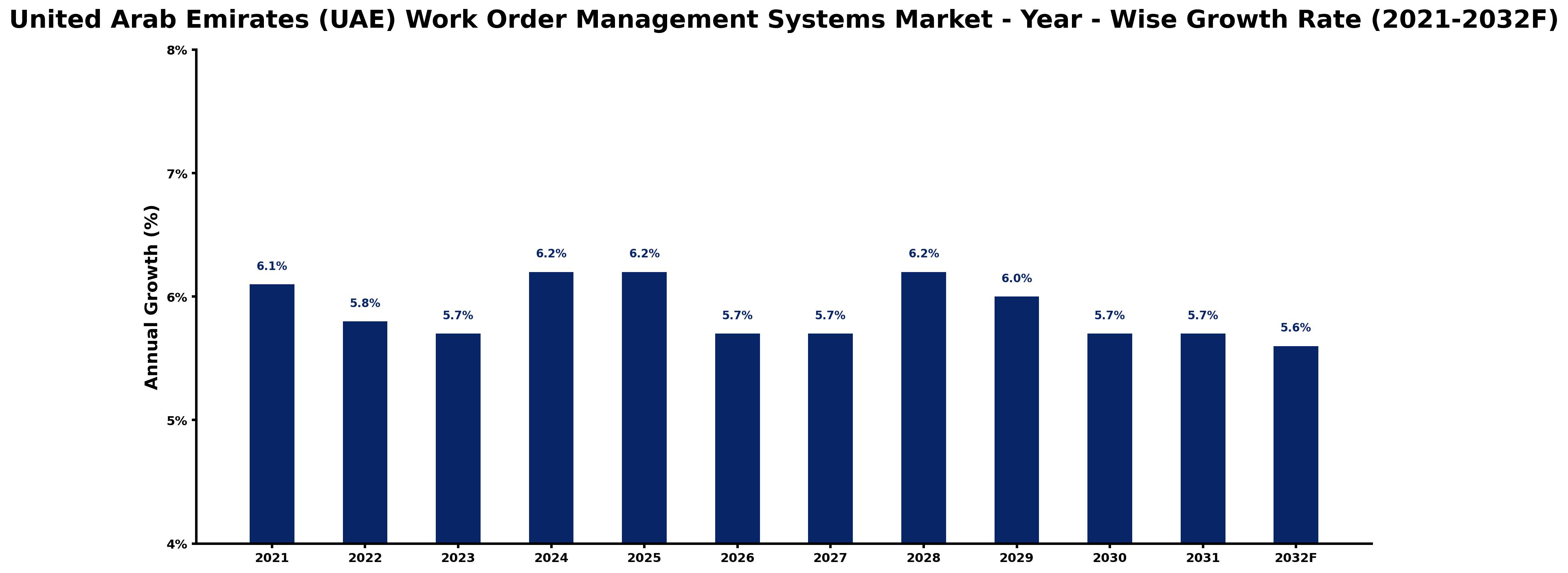 United Arab Emirates (UAE) Work Order Management Systems Market Year-wise Growth Rate and Key Drivers