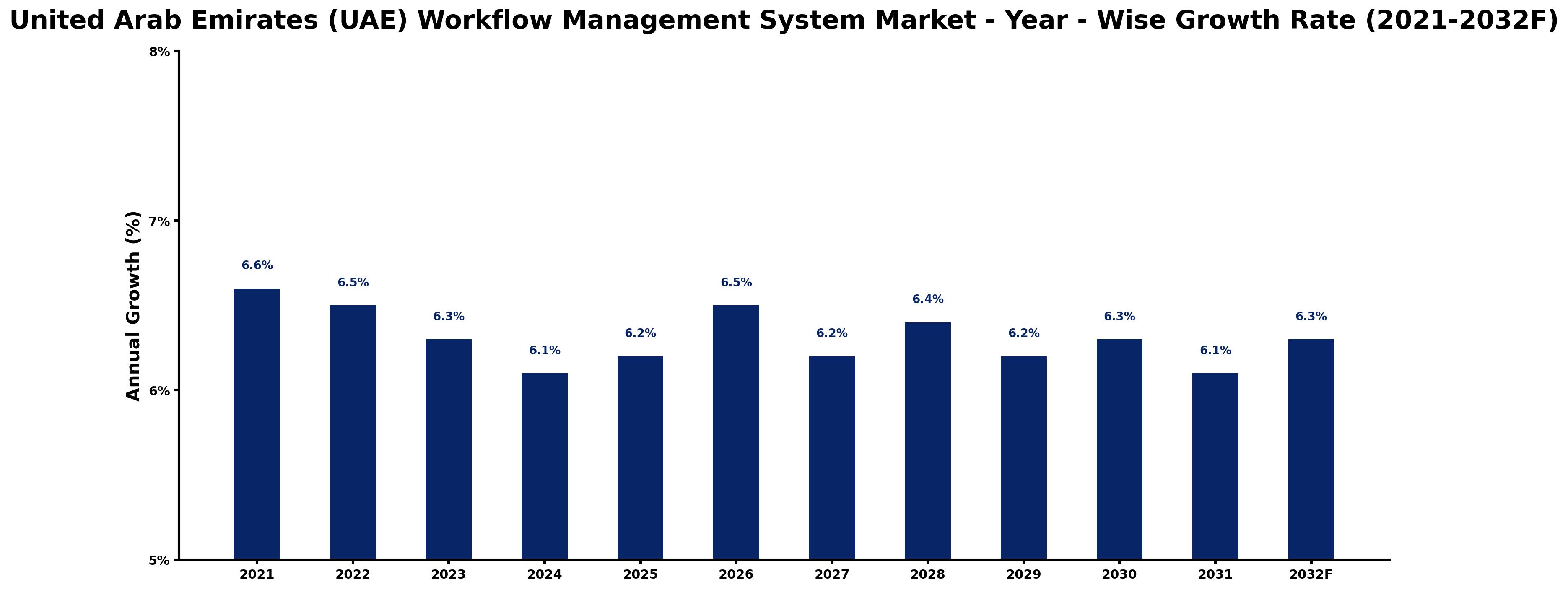 United Arab Emirates (UAE) Workflow Management System Market Year-wise Growth Rate and Key Drivers
