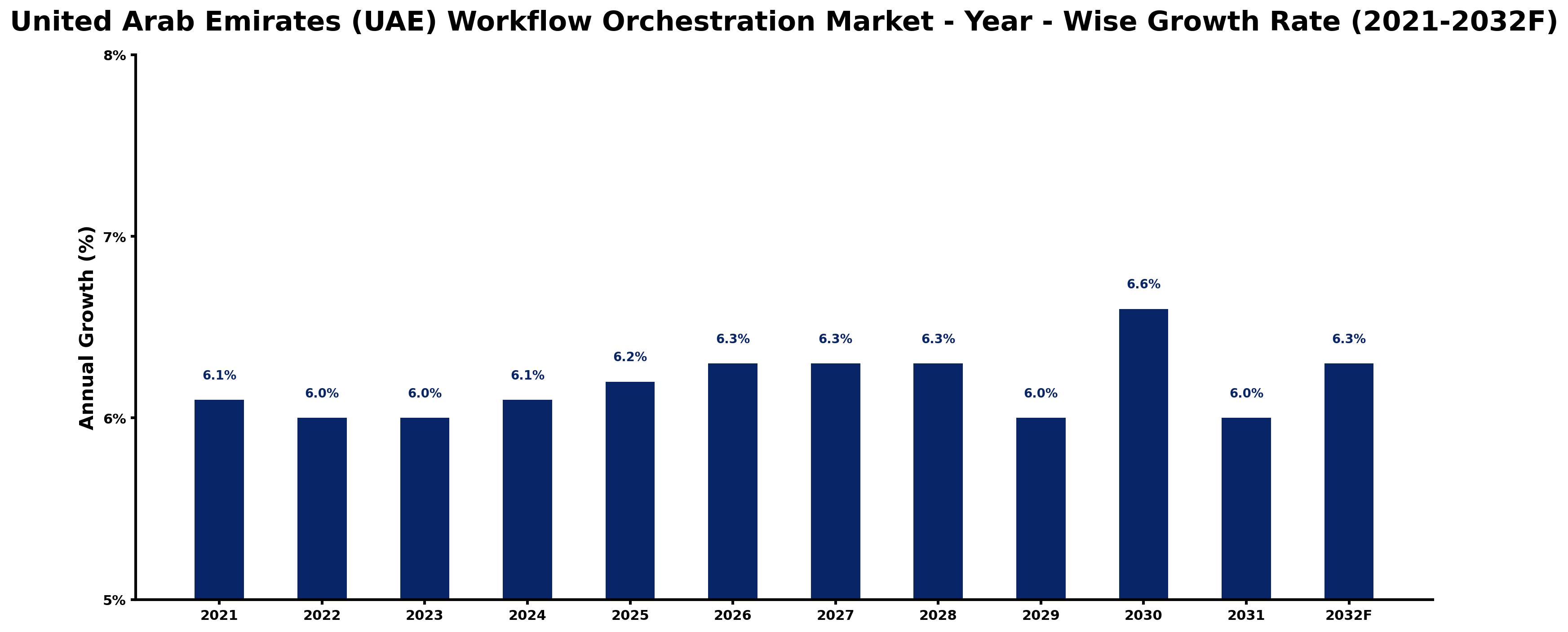 United Arab Emirates (UAE) Workflow Orchestration Market Year-wise Growth Rate and Key Drivers