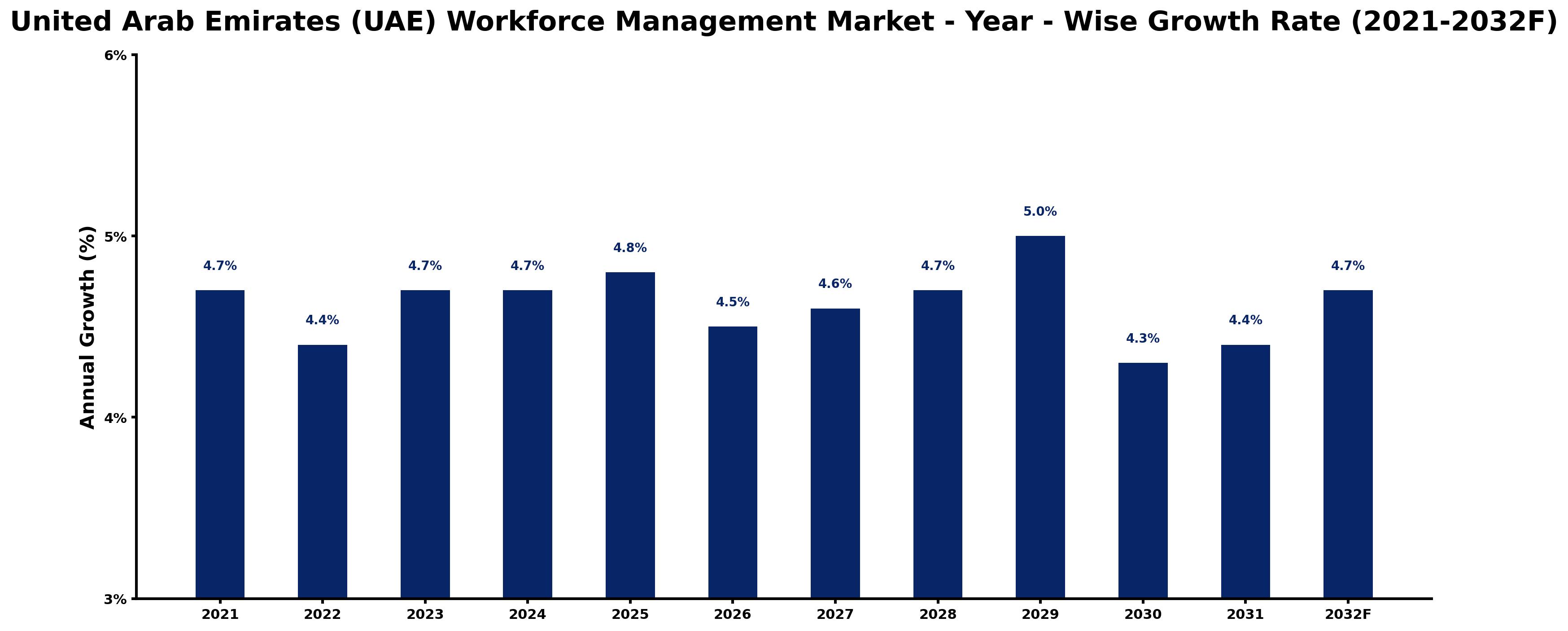United Arab Emirates (UAE) Workforce Management Market Year-wise Growth Rate and Key Drivers