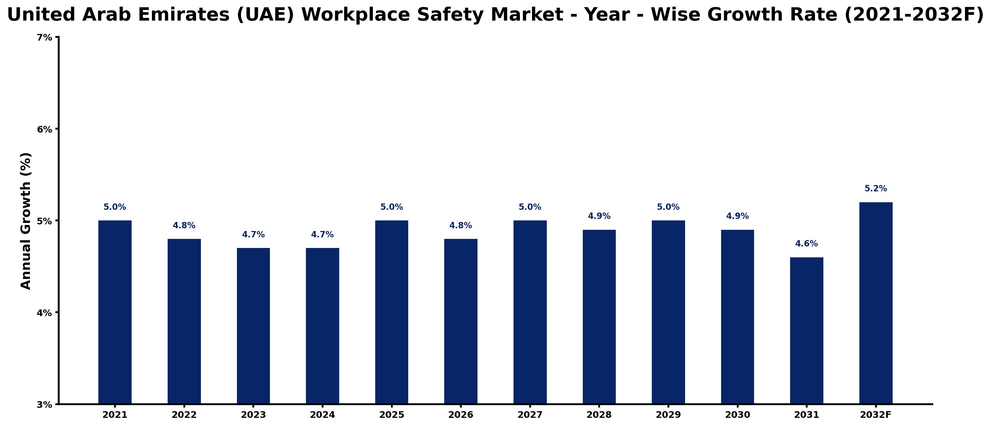 United Arab Emirates (UAE) Workplace Safety Market Year-wise Growth Rate and Key Drivers