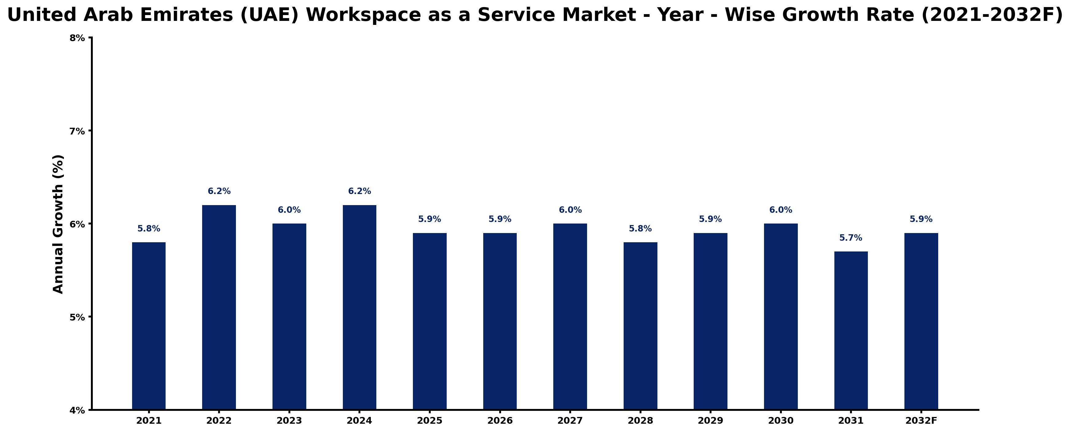 United Arab Emirates (UAE) Workspace as a Service Market Year-wise Growth Rate and Key Drivers