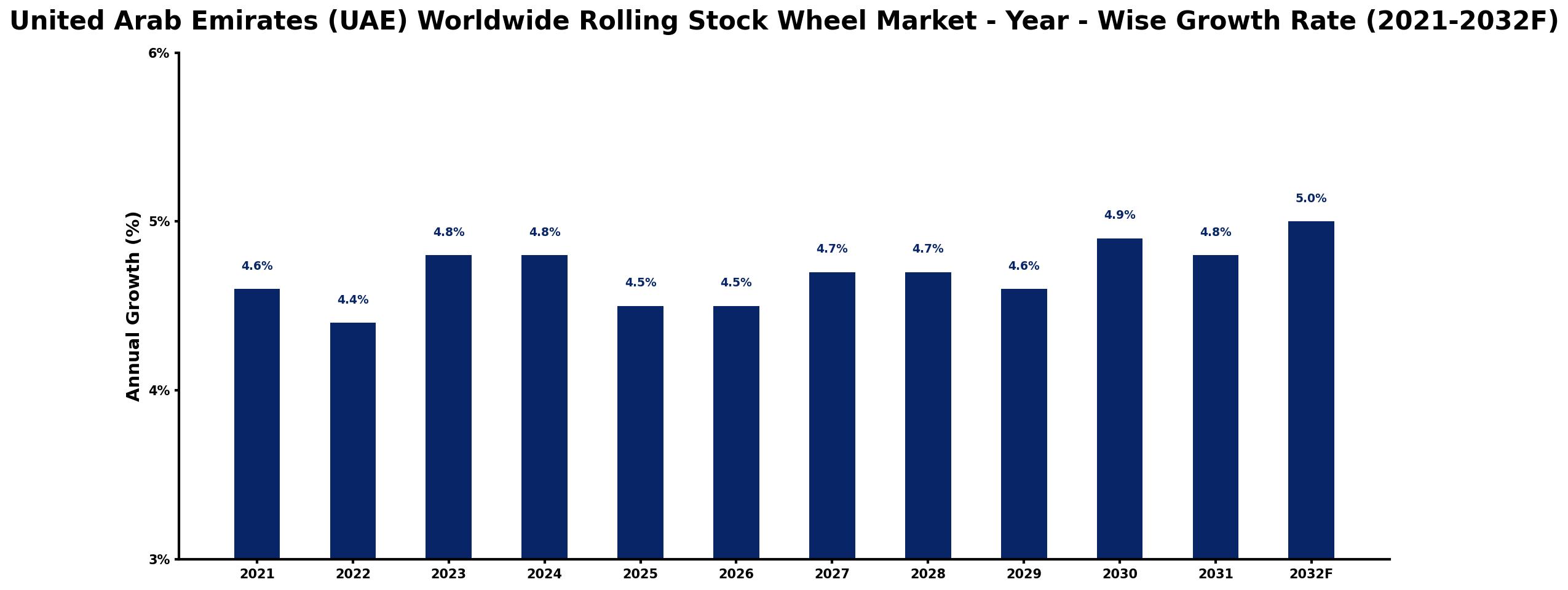 United Arab Emirates (UAE) Worldwide Rolling Stock Wheel Market Year-wise Growth Rate and Key Drivers