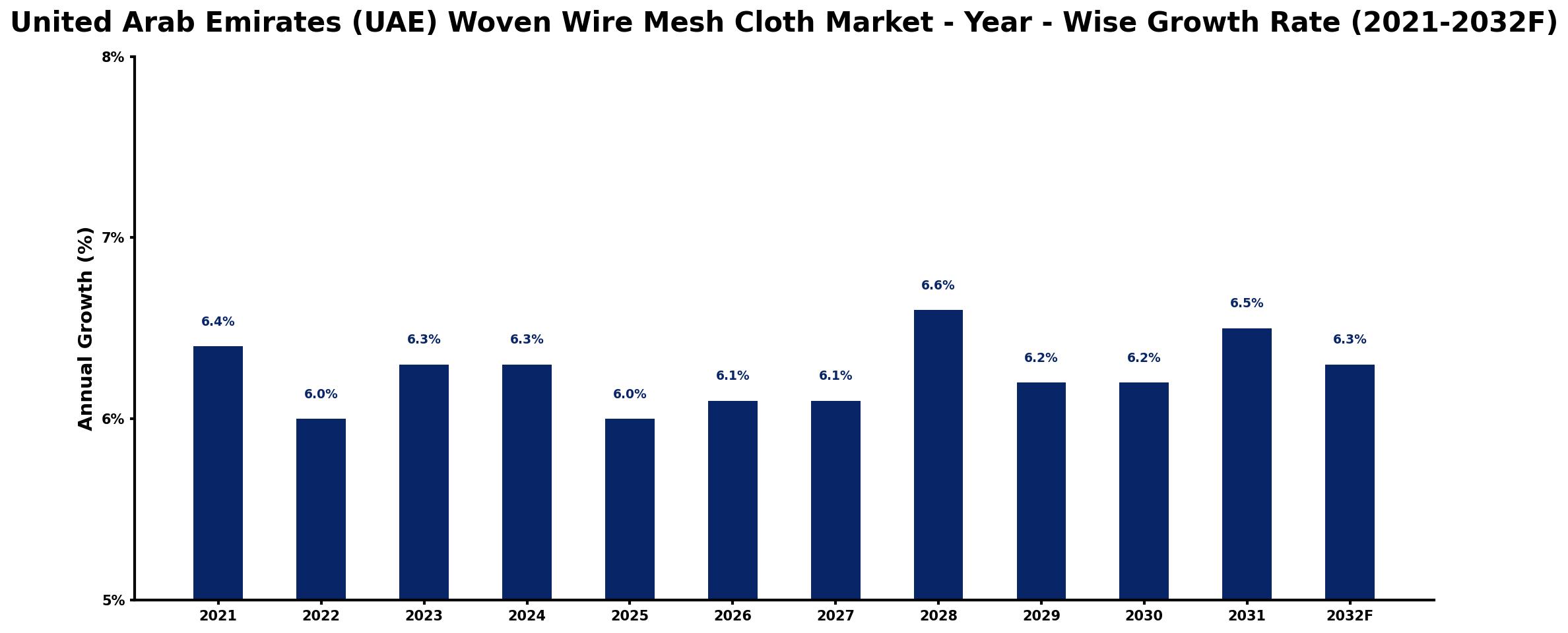 United Arab Emirates (UAE) Woven Wire Mesh Cloth Market Year-wise Growth Rate and Key Drivers