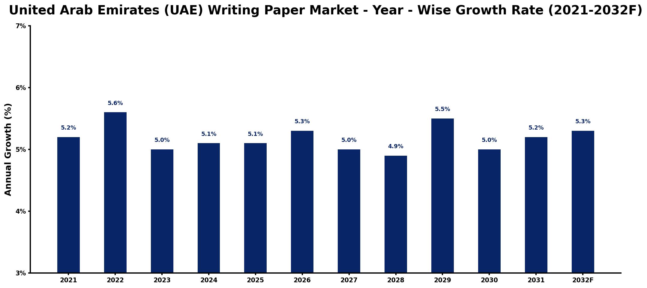 United Arab Emirates (UAE) Writing Paper Market Year-wise Growth Rate and Key Drivers